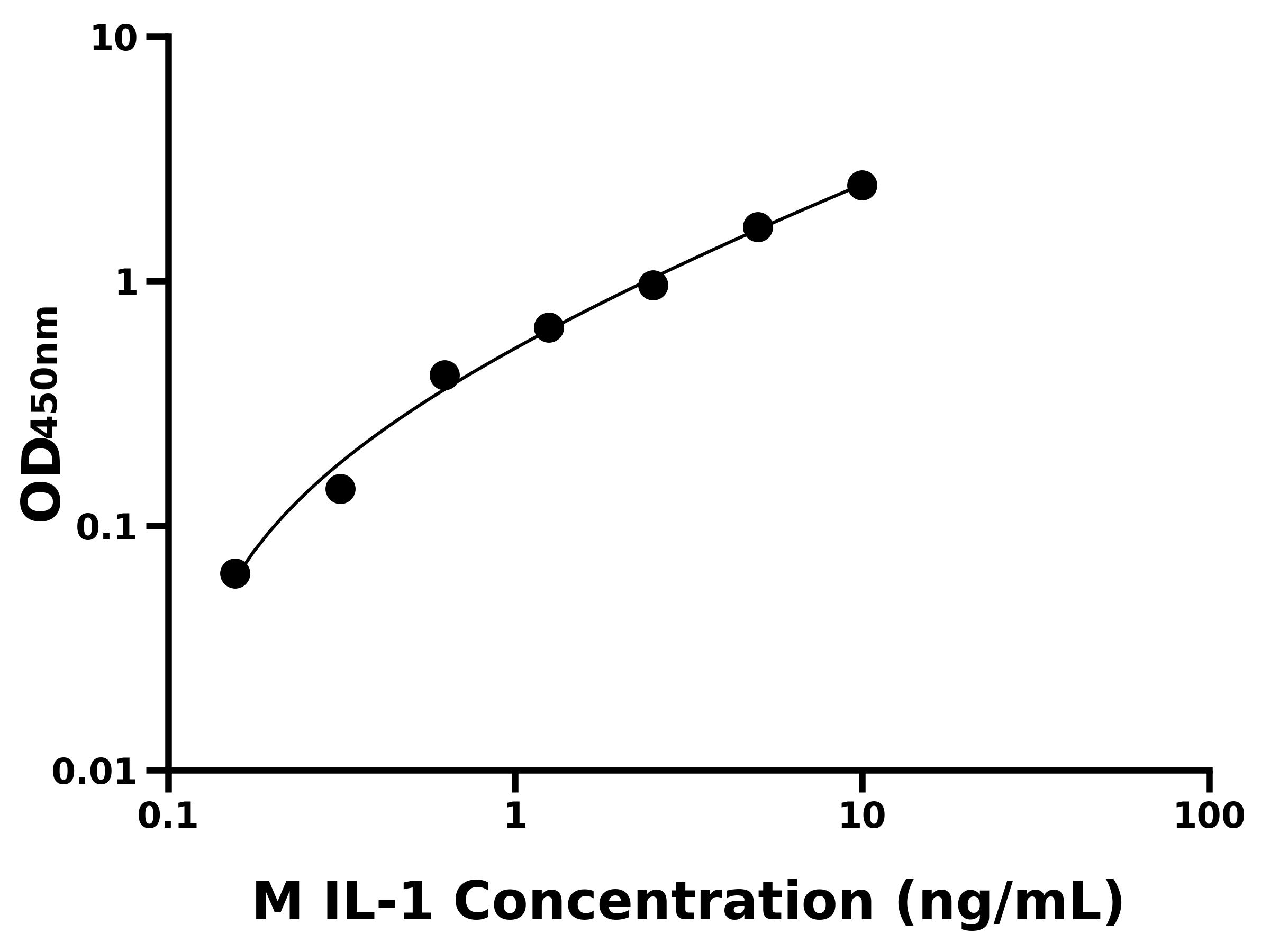 小鼠白細胞介素1(IL-1)ELISA試劑盒主圖