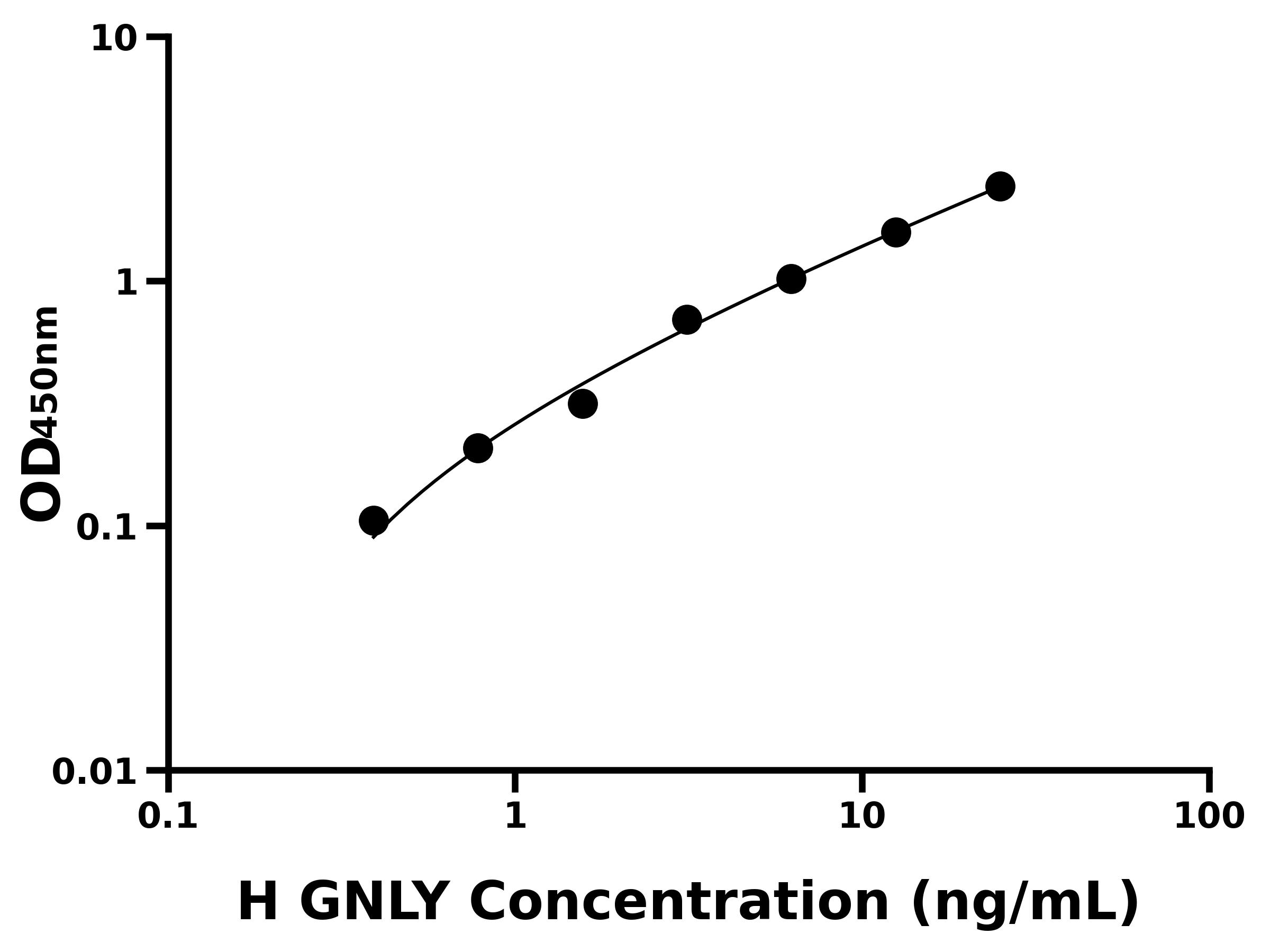 人顆粒溶素(GNLY)ELISA試劑盒主圖