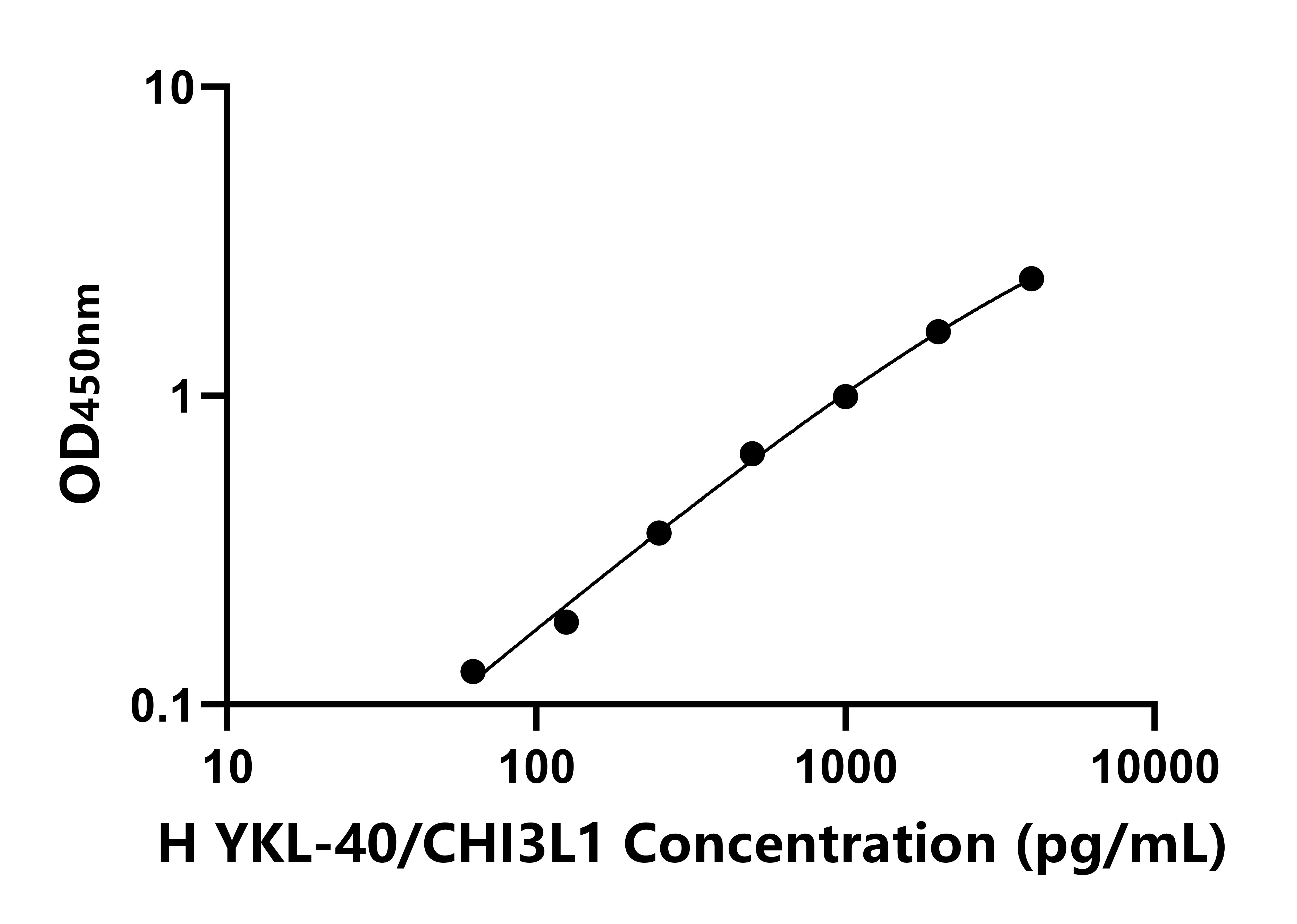 人幾丁質酶3樣蛋白1(YKL-40/CHI3L1)ELISA試劑盒主圖