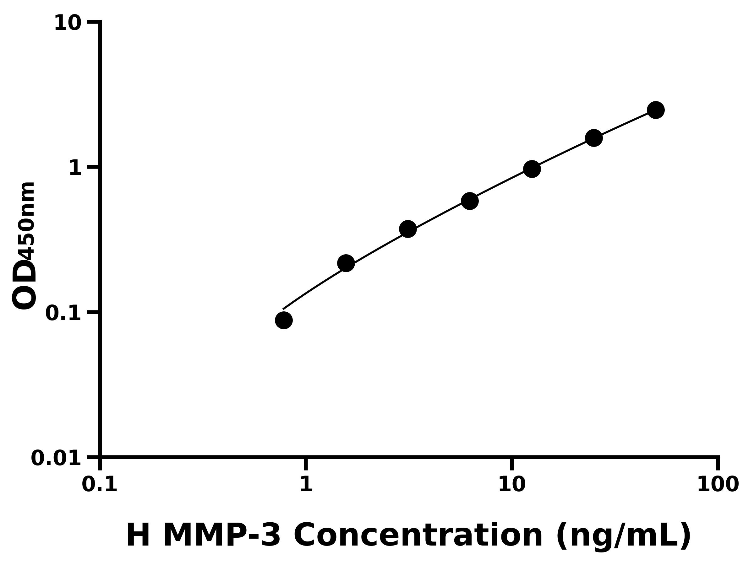 人基質金屬蛋白酶3(MMP-3)ELISA試劑盒主圖