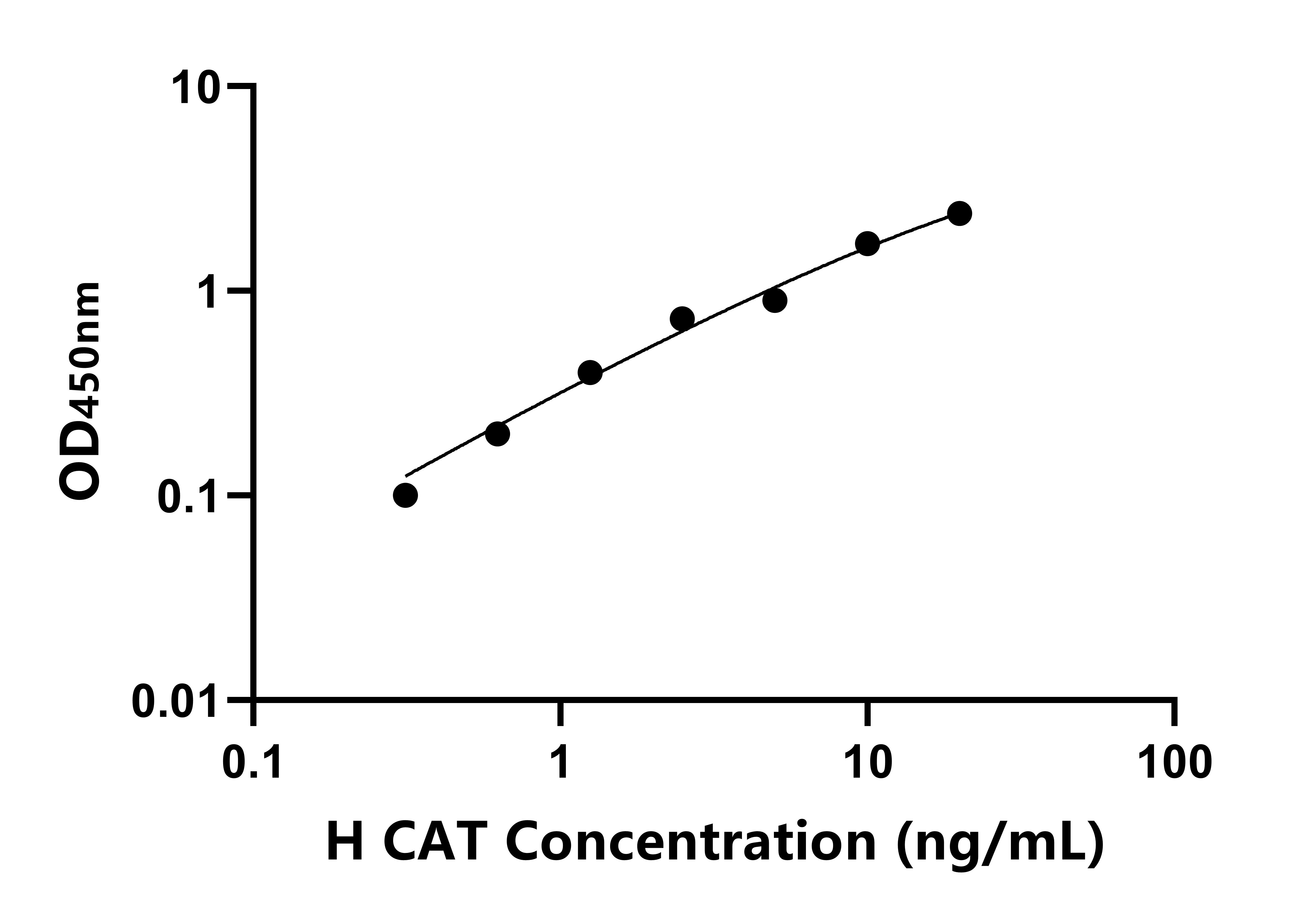 人過氧化氫酶(CAT)ELISA試劑盒主圖
