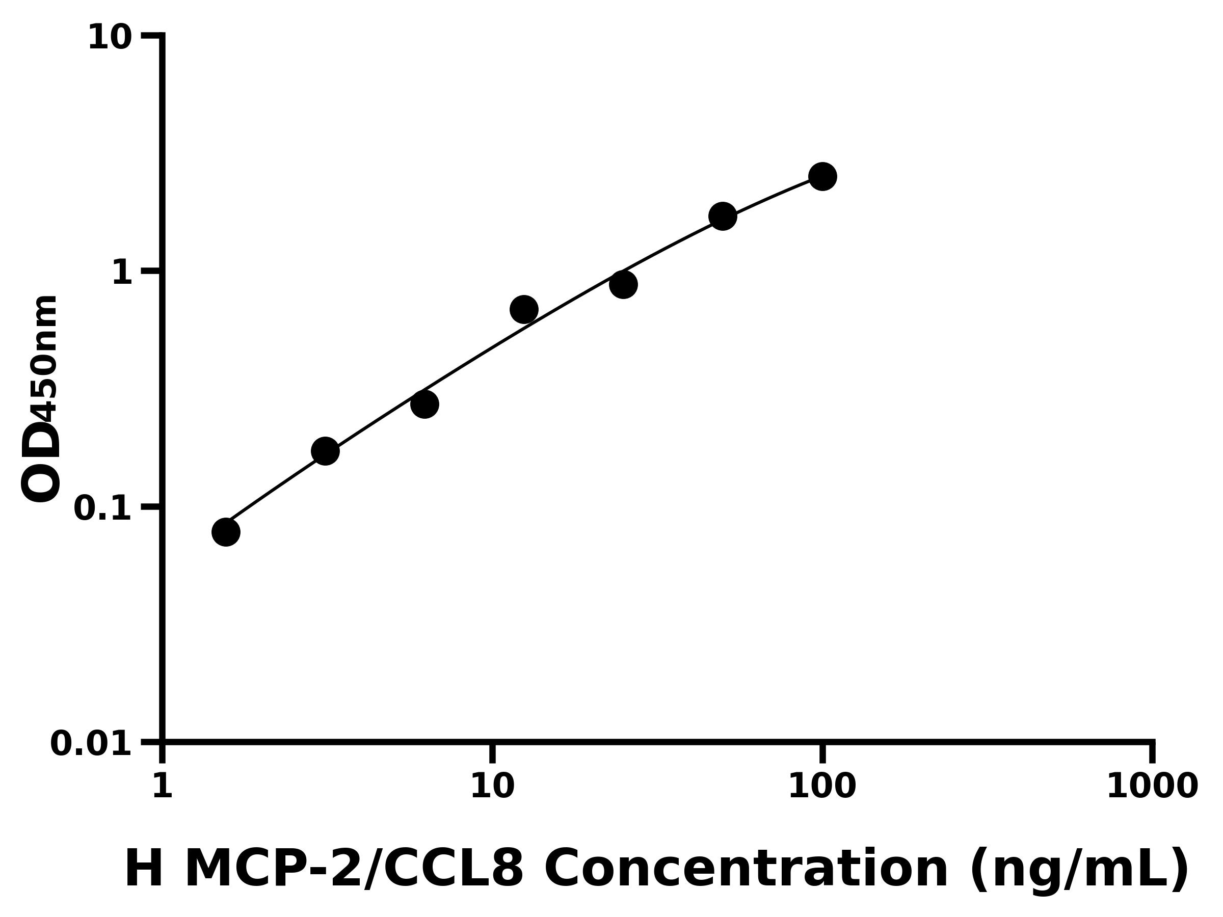 人單核細(xì)胞趨化蛋白2(MCP-2/CCL8)ELISA試劑盒主圖