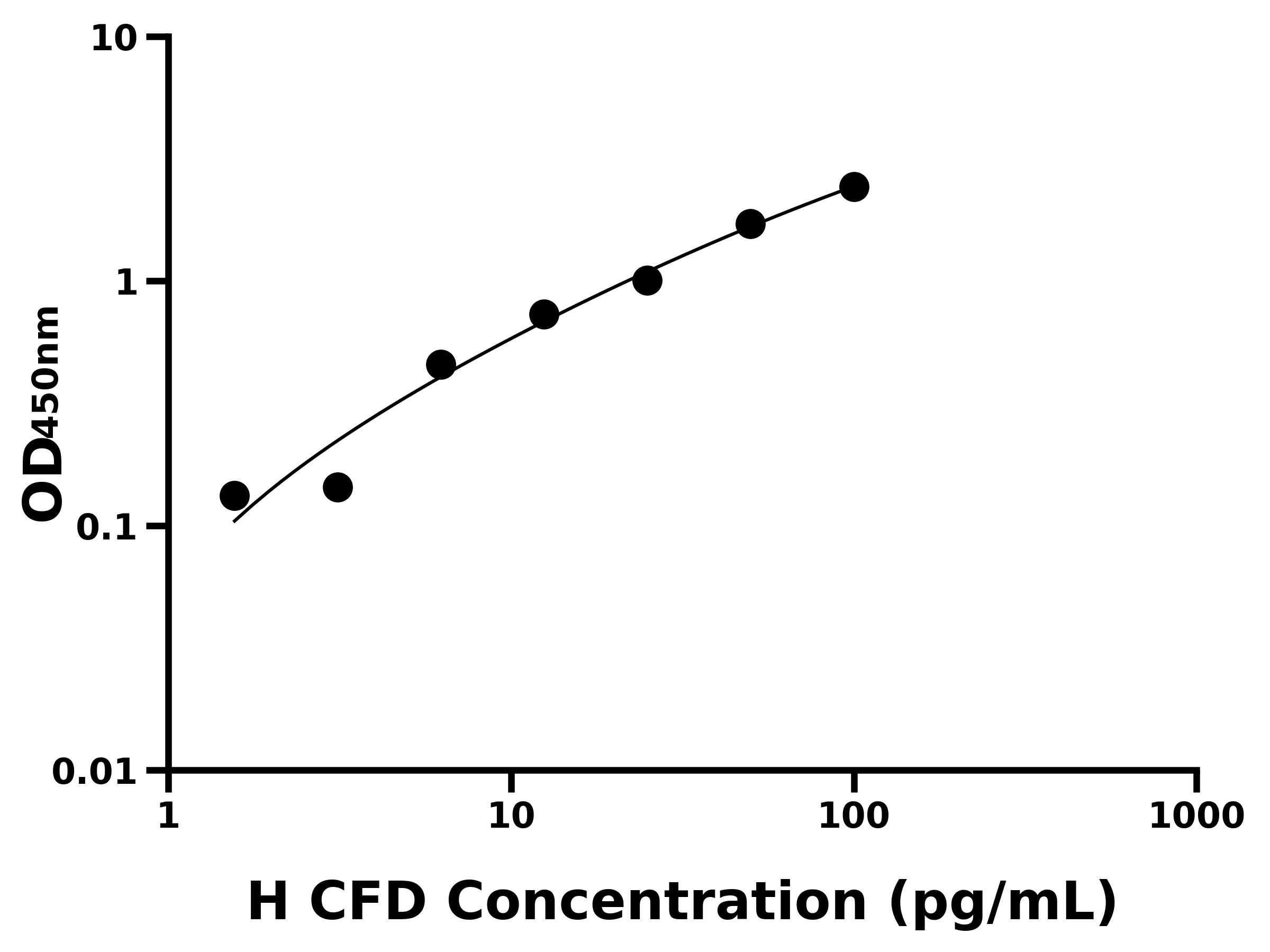 人補(bǔ)體因子D(CFD)ELISA試劑盒主圖
