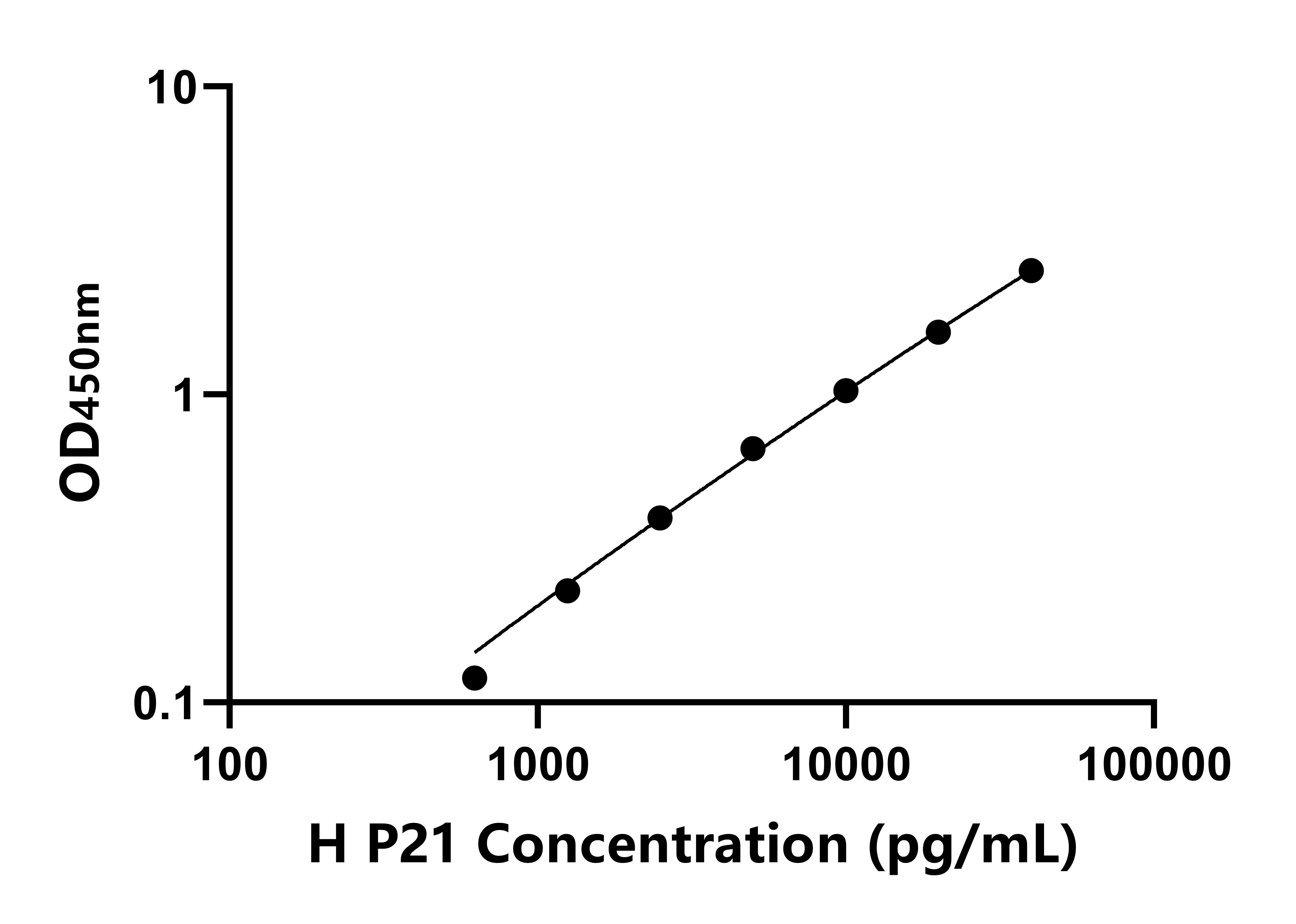 人P21蛋白(P21)ELISA試劑盒主圖