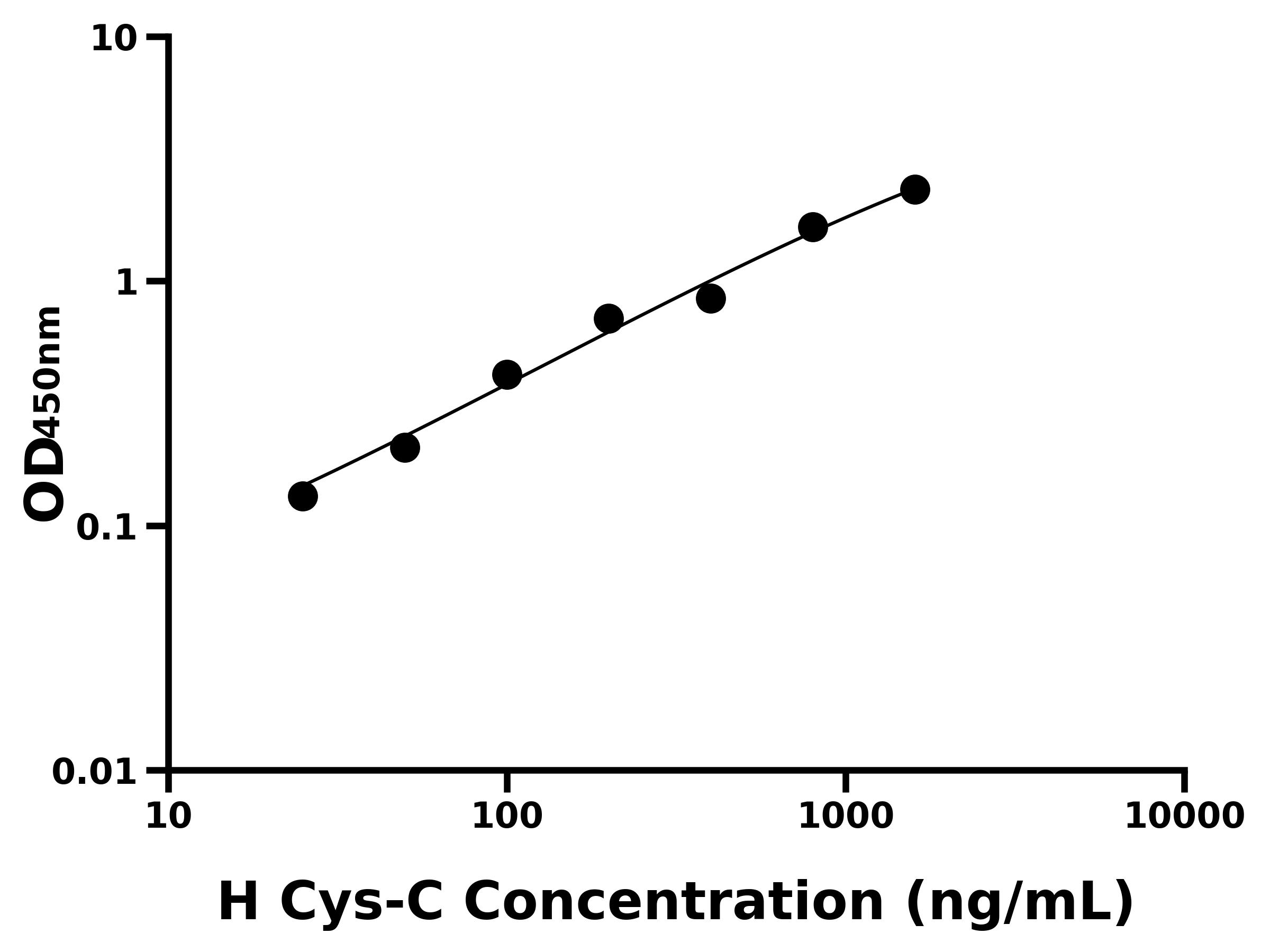 人胱抑素C(Cys-C)ELISA試劑盒主圖