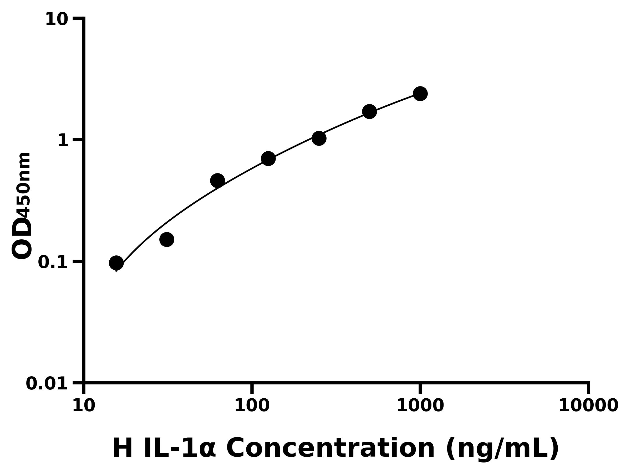 人白細(xì)胞介素1&alpha;(IL-1&alpha;)ELISA試劑盒主圖