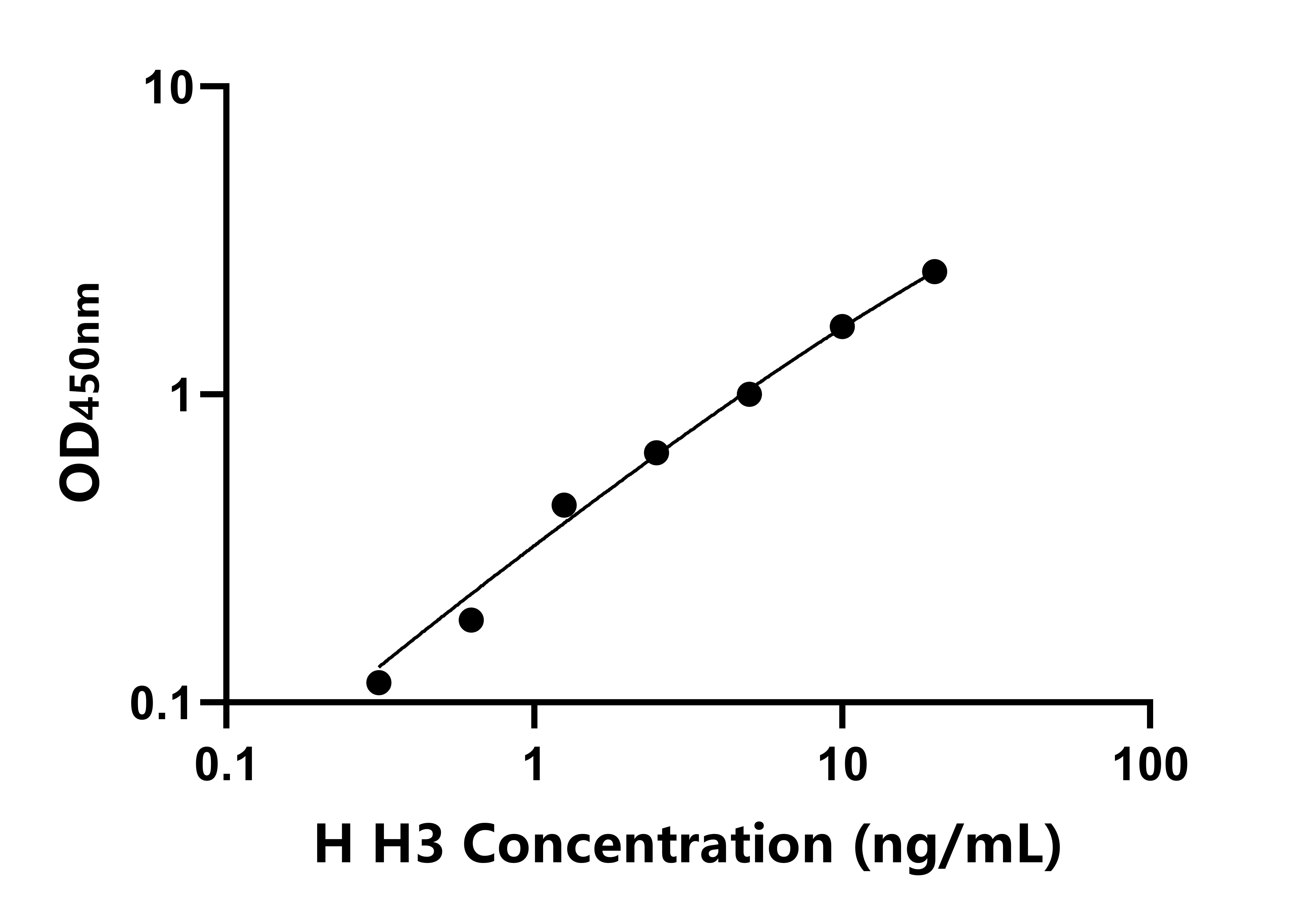 人組蛋白H3(H3)ELISA試劑盒主圖