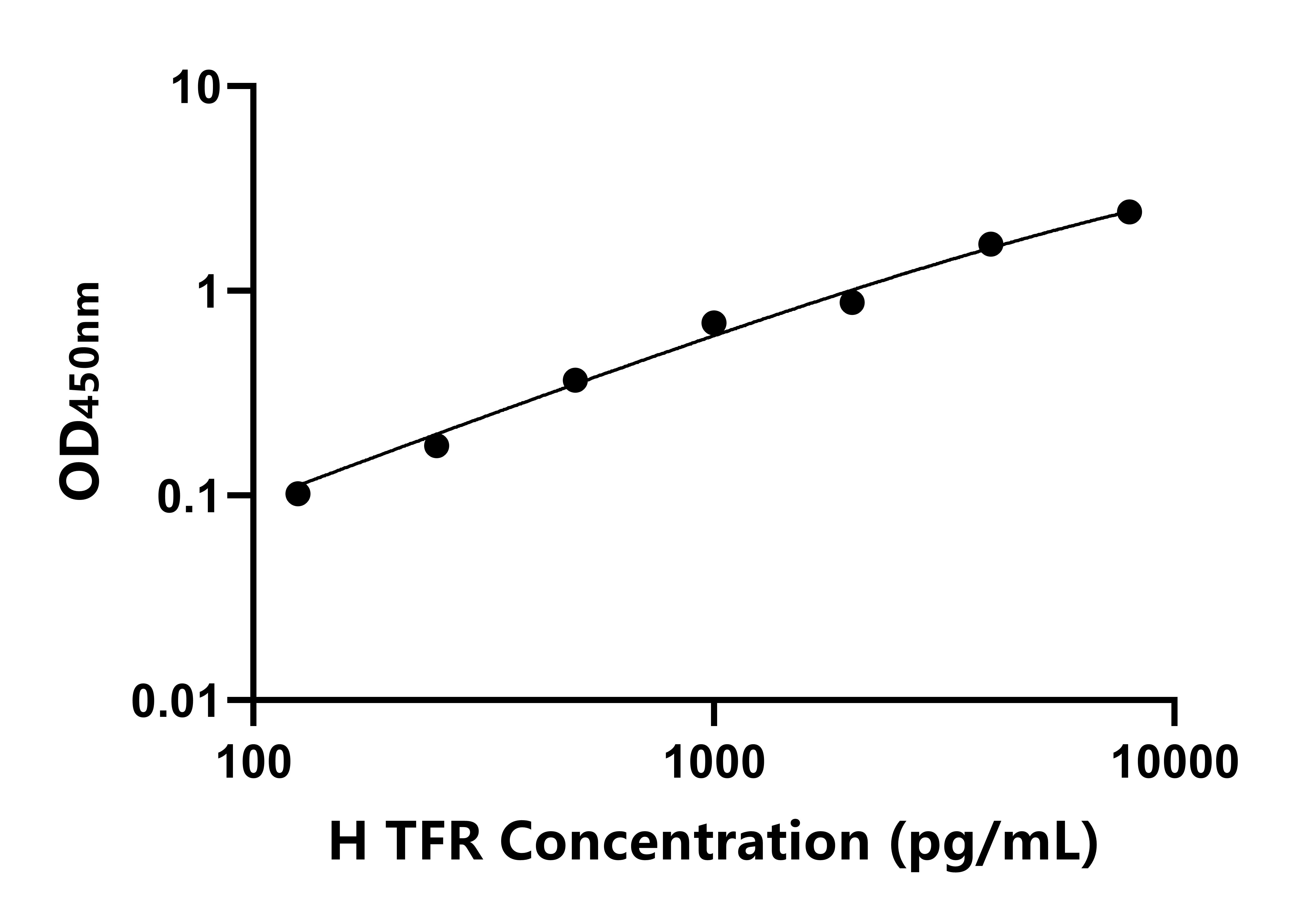 人轉鐵蛋白受體(TFR)ELISA試劑盒主圖