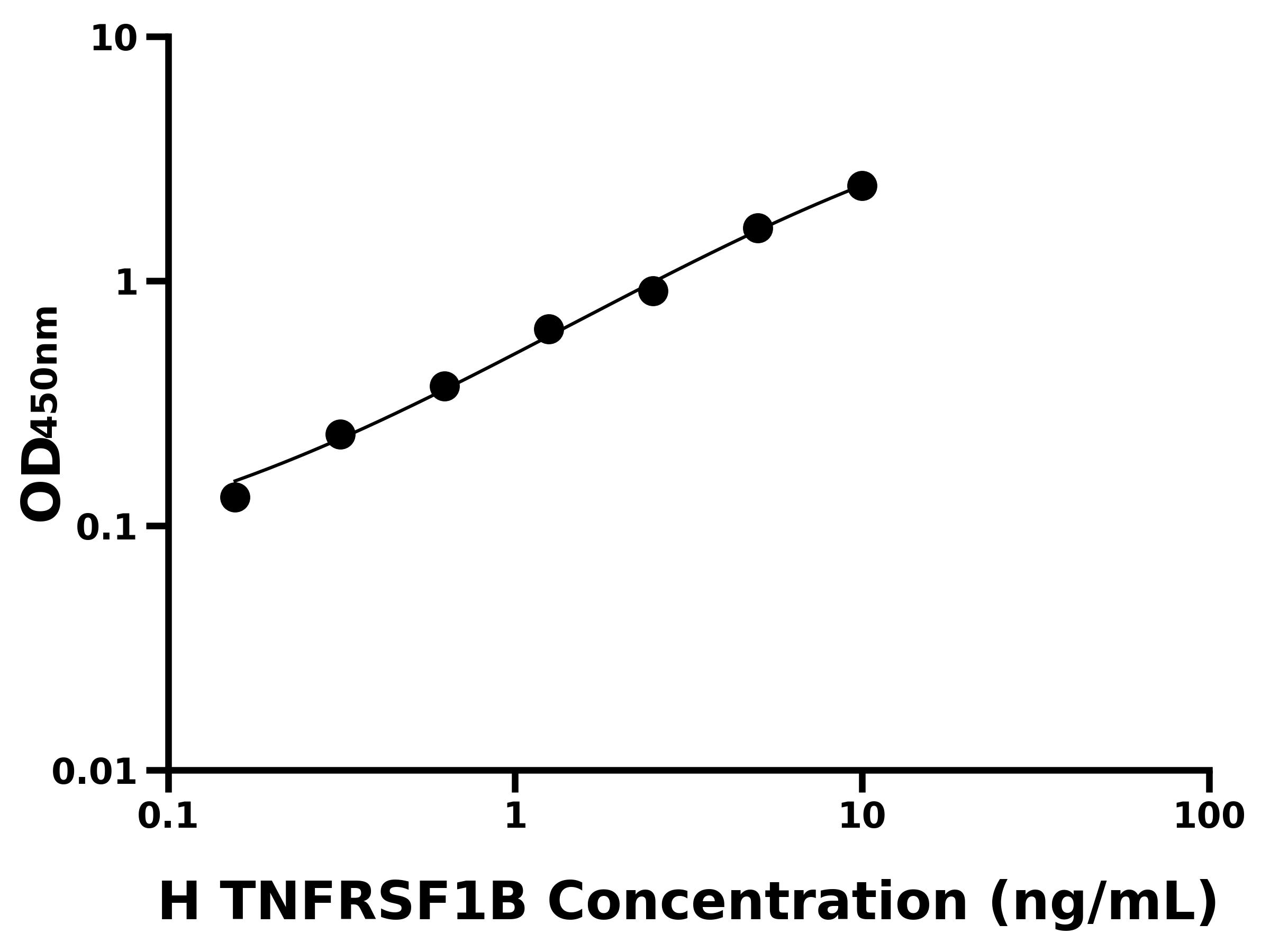 人腫瘤壞死因子受體超家族成員1B(TNFRSF1B)ELISA試劑盒主圖
