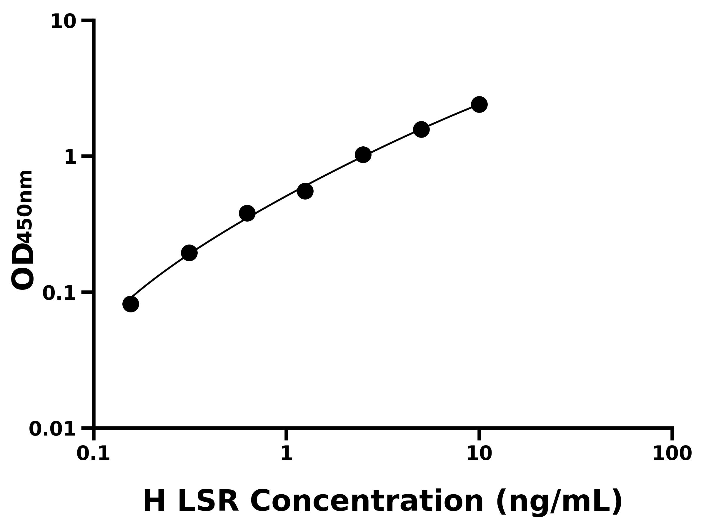 人脂解激活脂蛋白受體(LSR)ELISA試劑盒主圖