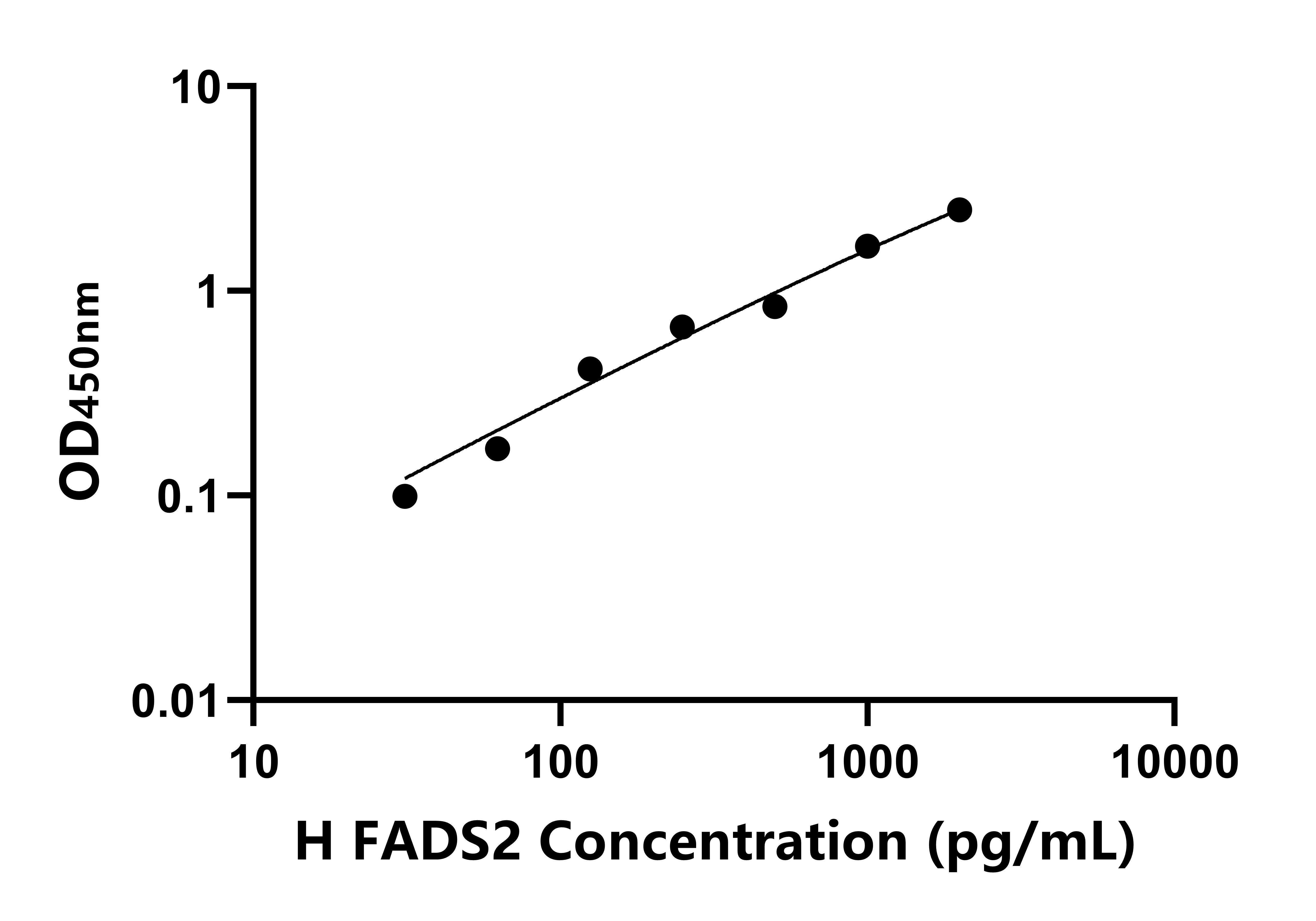 人脂肪酸去飽和酶2(FADS2)ELISA試劑盒主圖