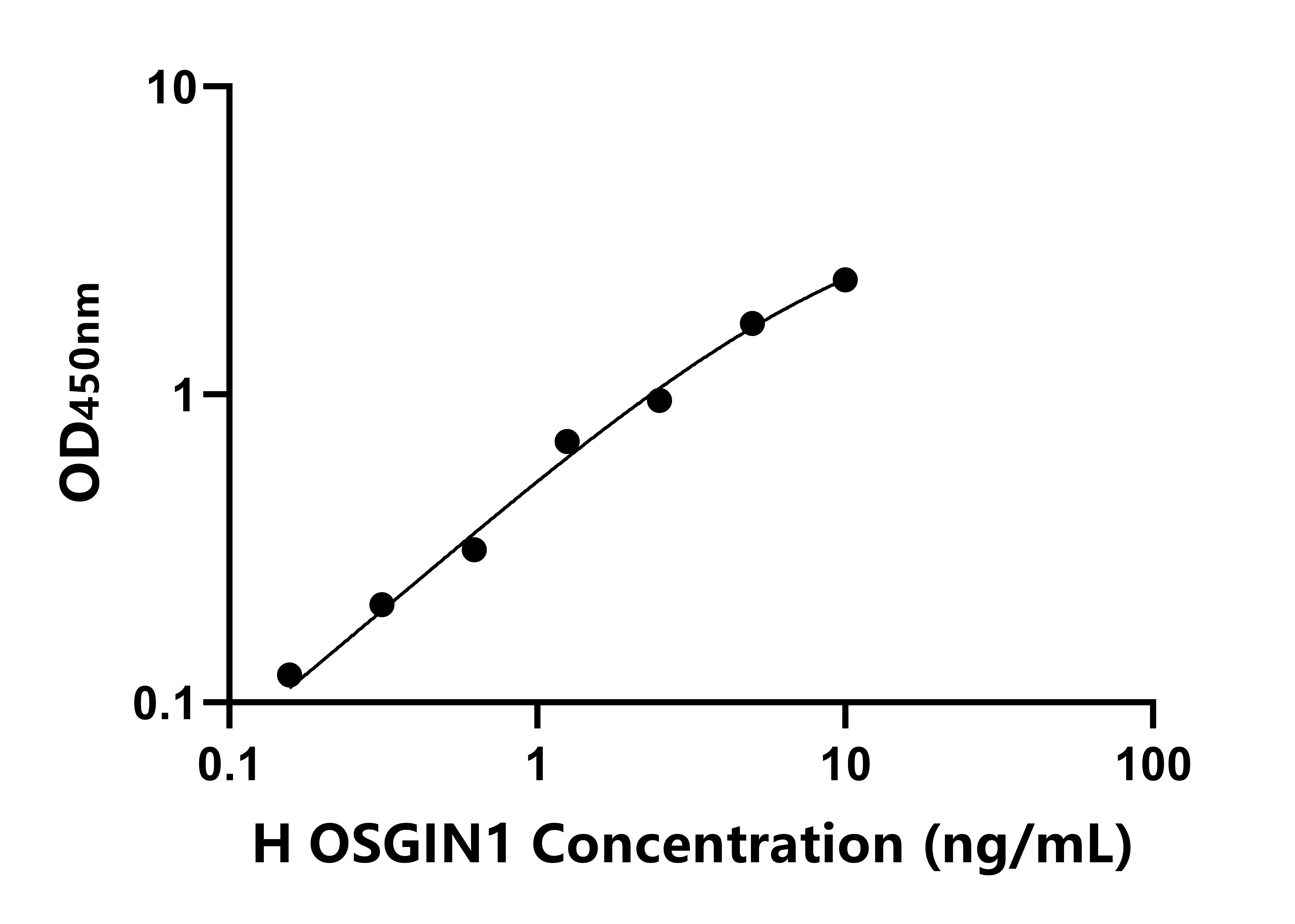 人氧化應激誘導生長抑制因子1(OSGIN1)ELISA試劑盒主圖