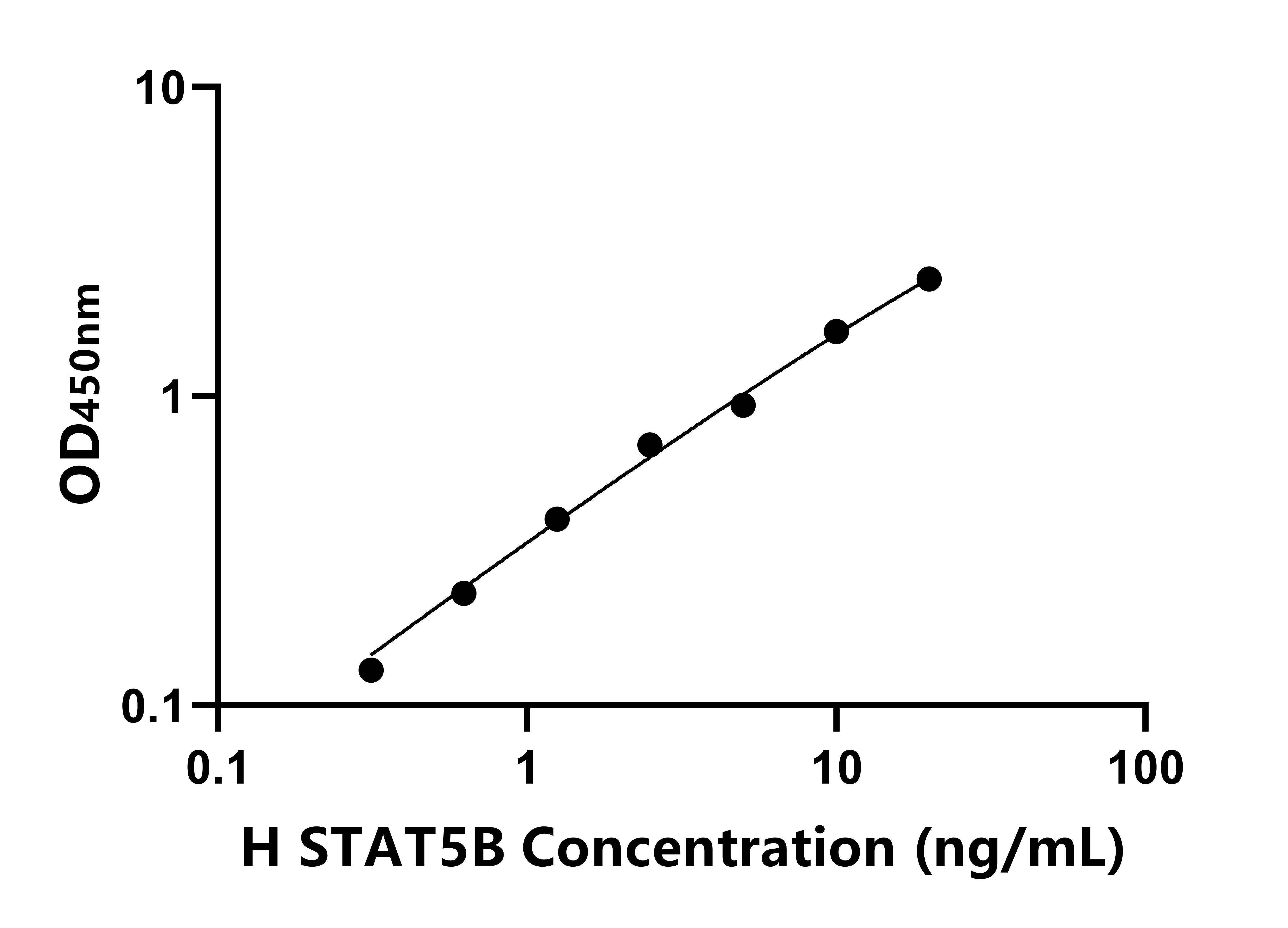 人信號傳導轉錄激活因子5B(STAT5B)ELISA試劑盒主圖