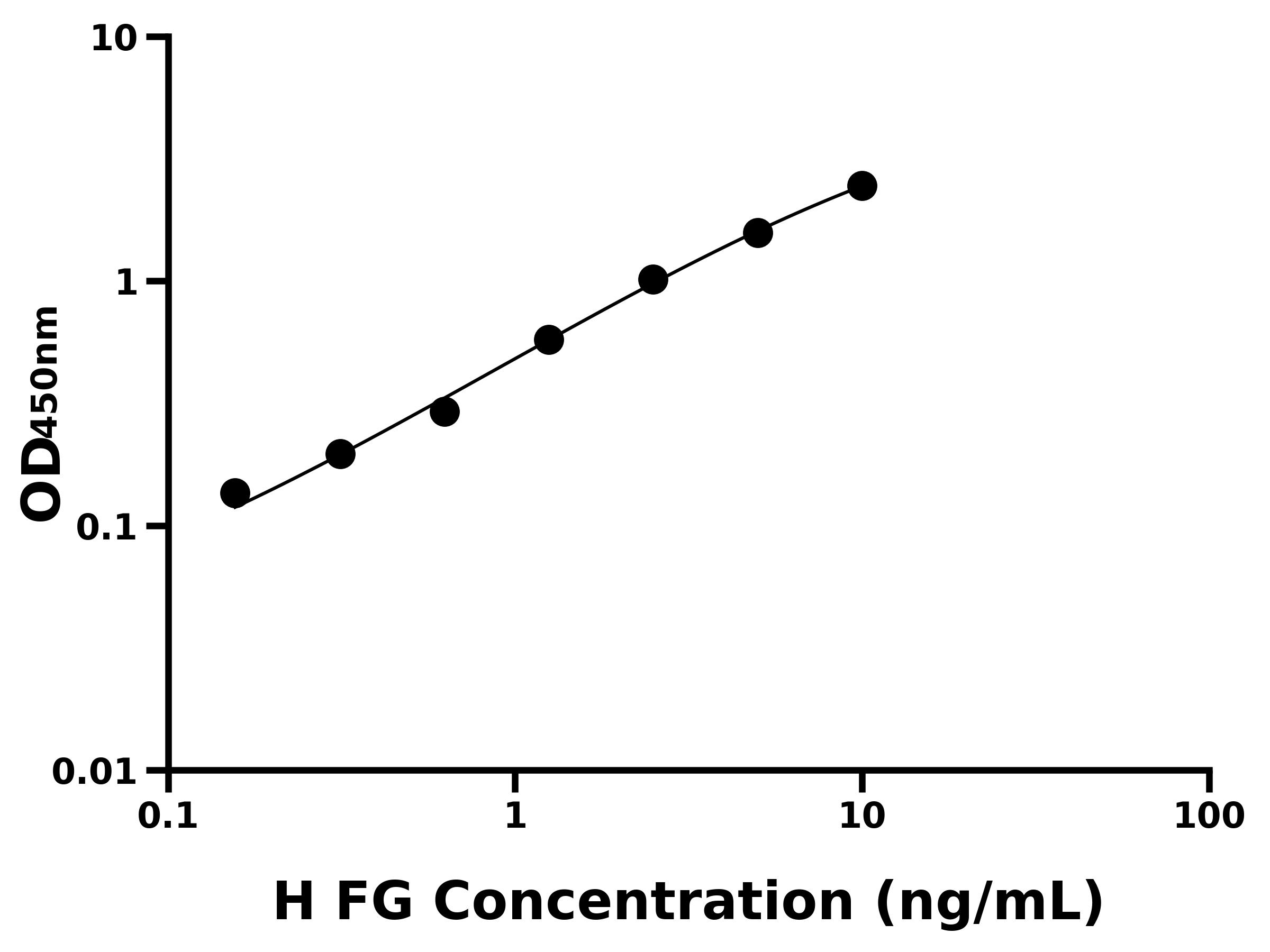 人纖維蛋白原(FG)ELISA試劑盒主圖