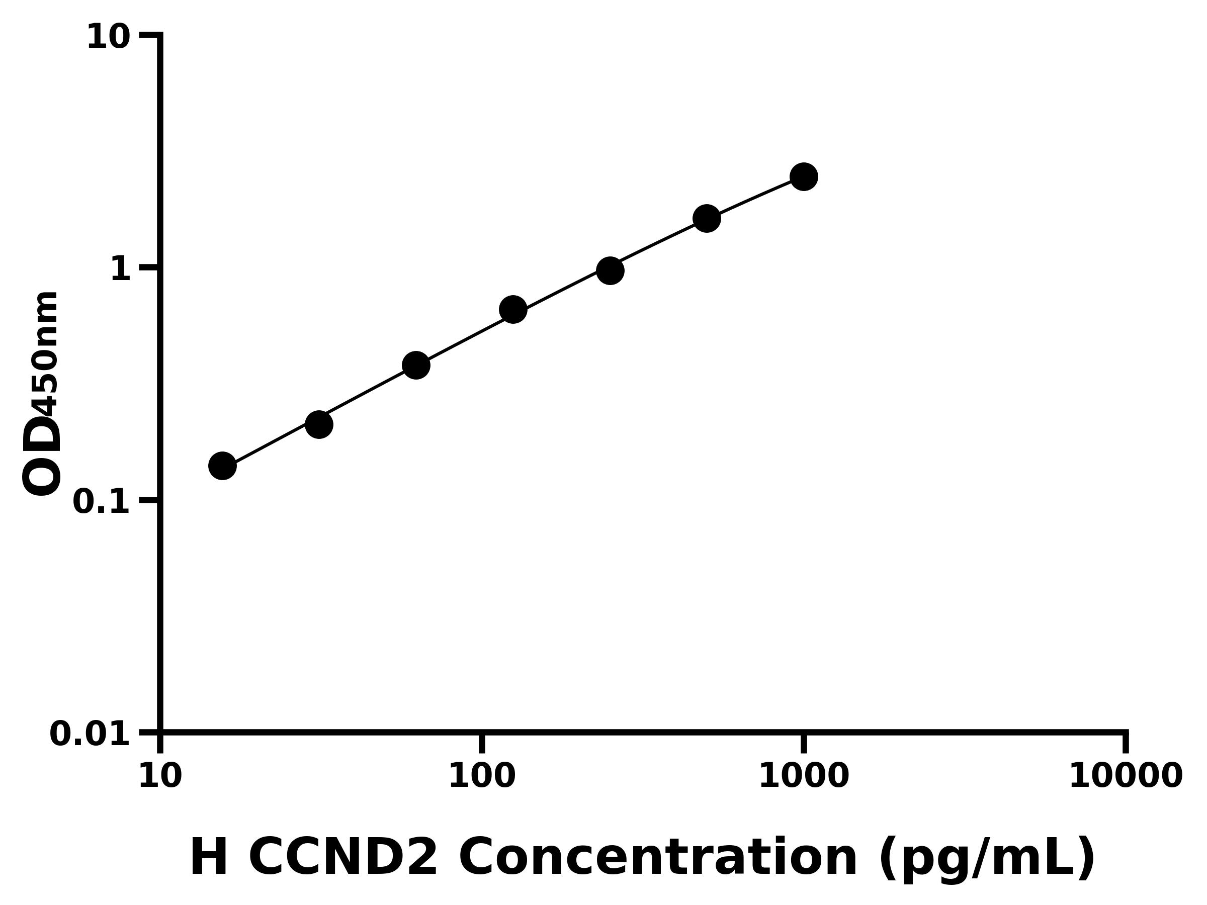 人細胞周期素D2(CCND2)ELISA試劑盒主圖