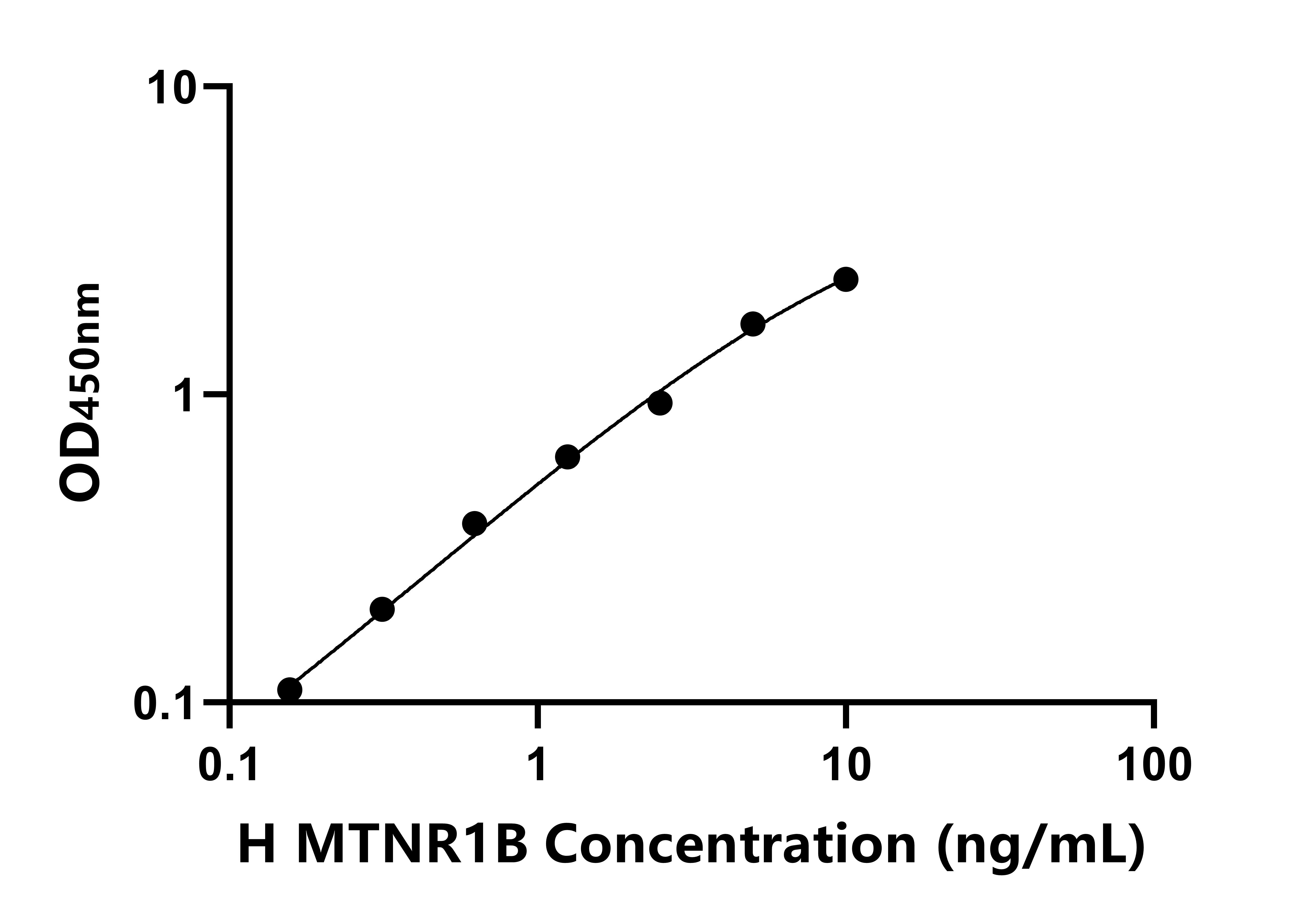 人褪黑素受體1B(MTNR1B)ELISA試劑盒主圖