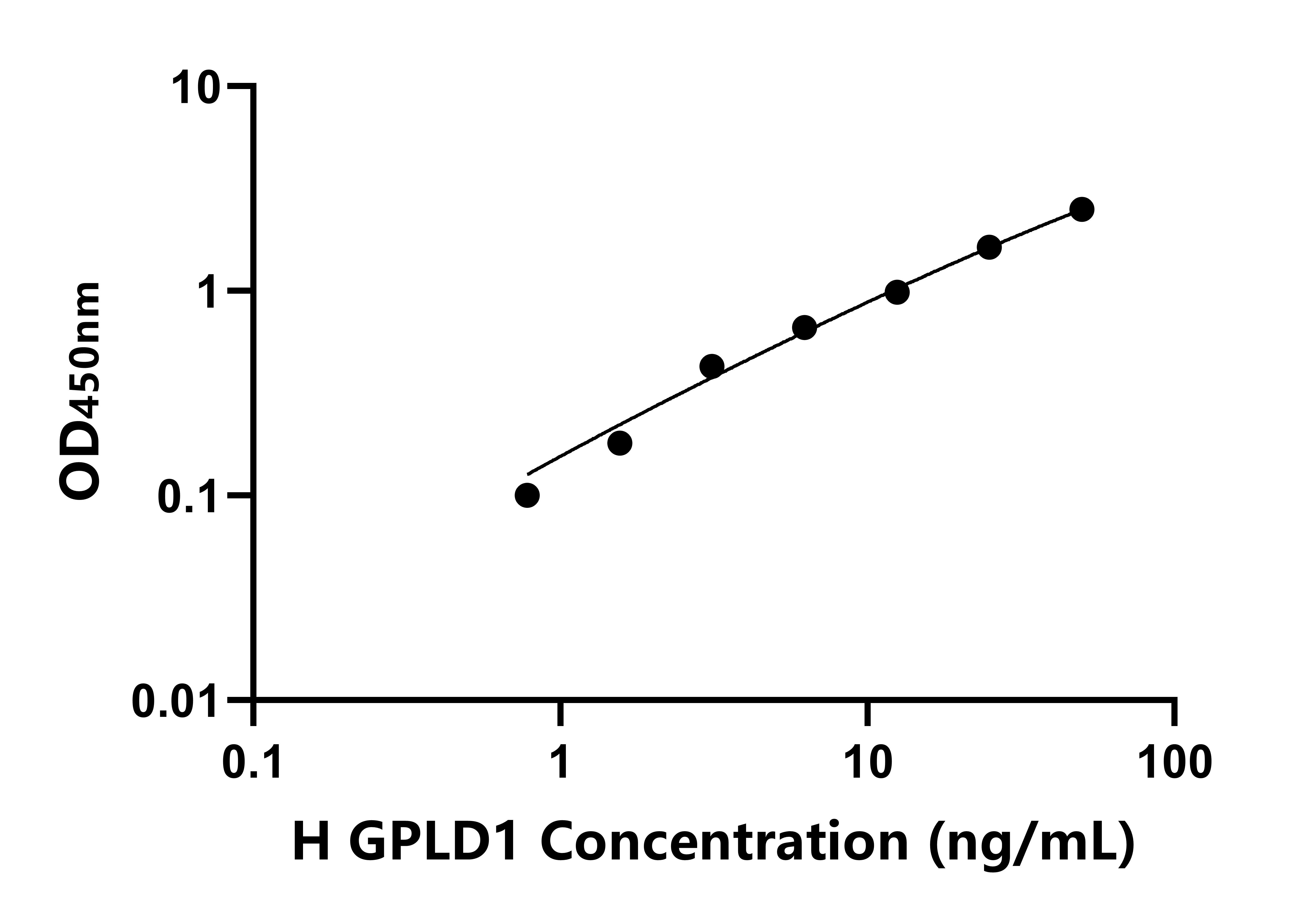 人糖基化磷脂酰肌醇特異性磷脂酶D1(GPLD1)ELISA試劑盒主圖