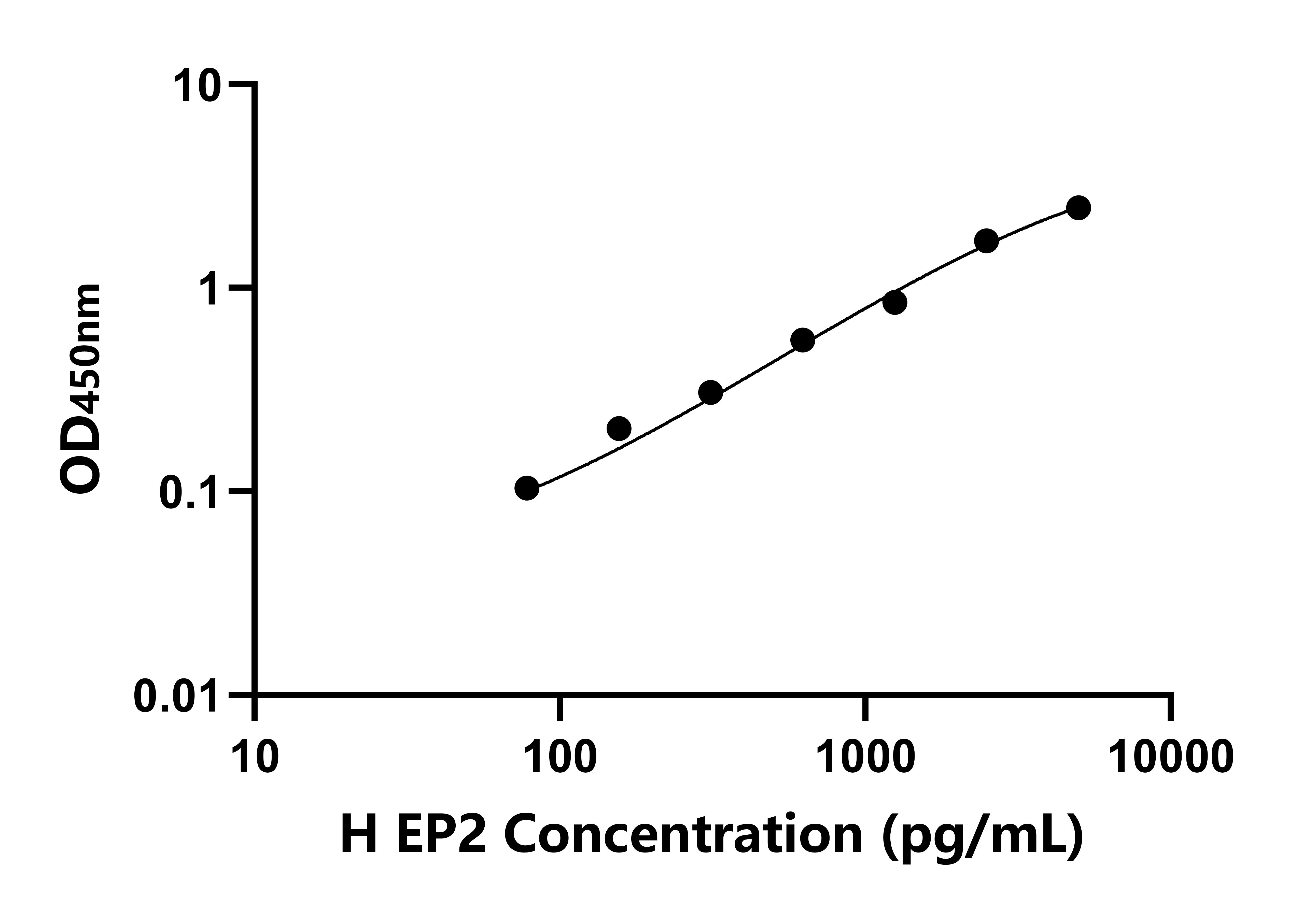 人前列腺素E受體2(EP2)ELISA試劑盒主圖