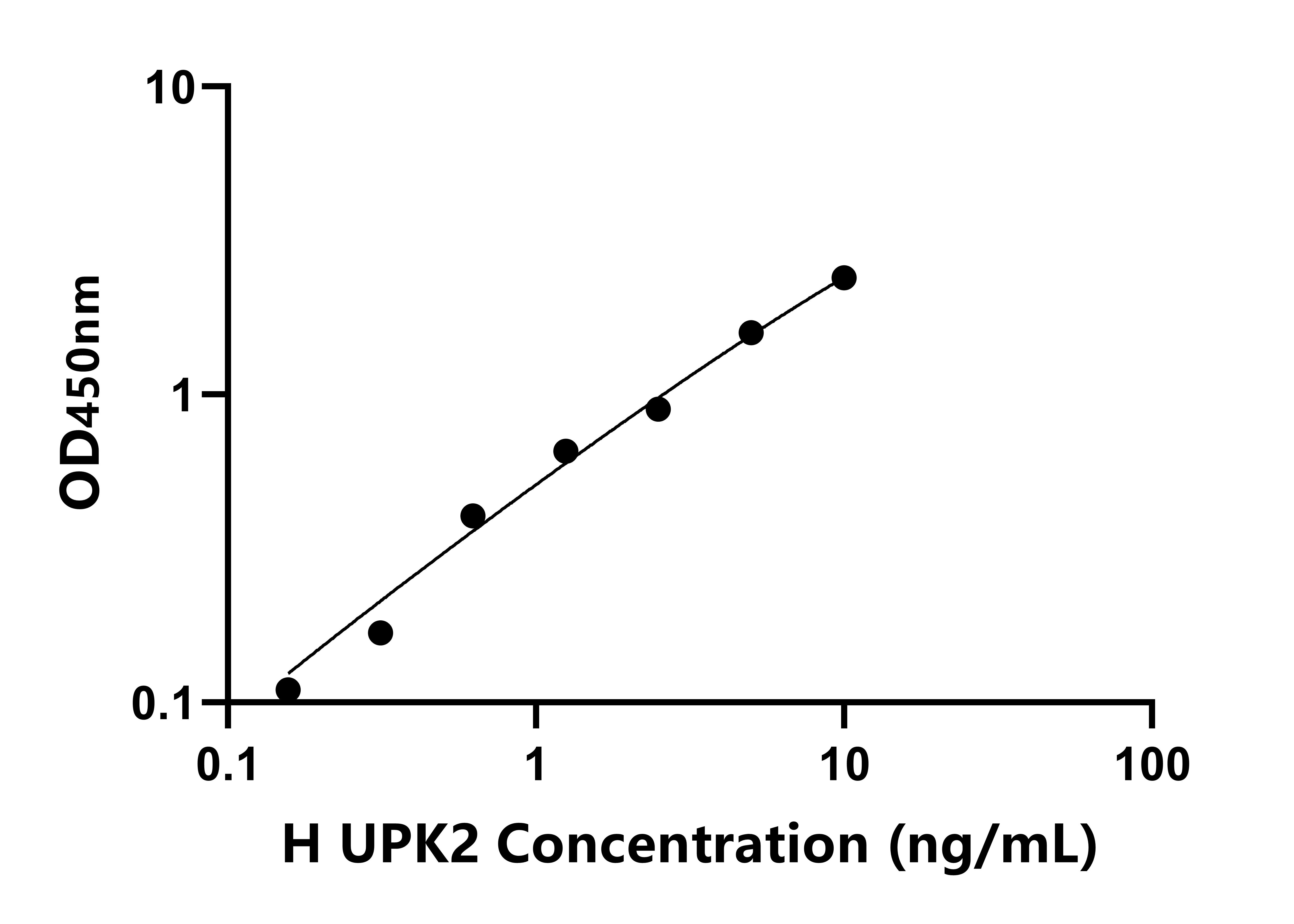 人尿溶蛋白2(UPK2)ELISA試劑盒主圖