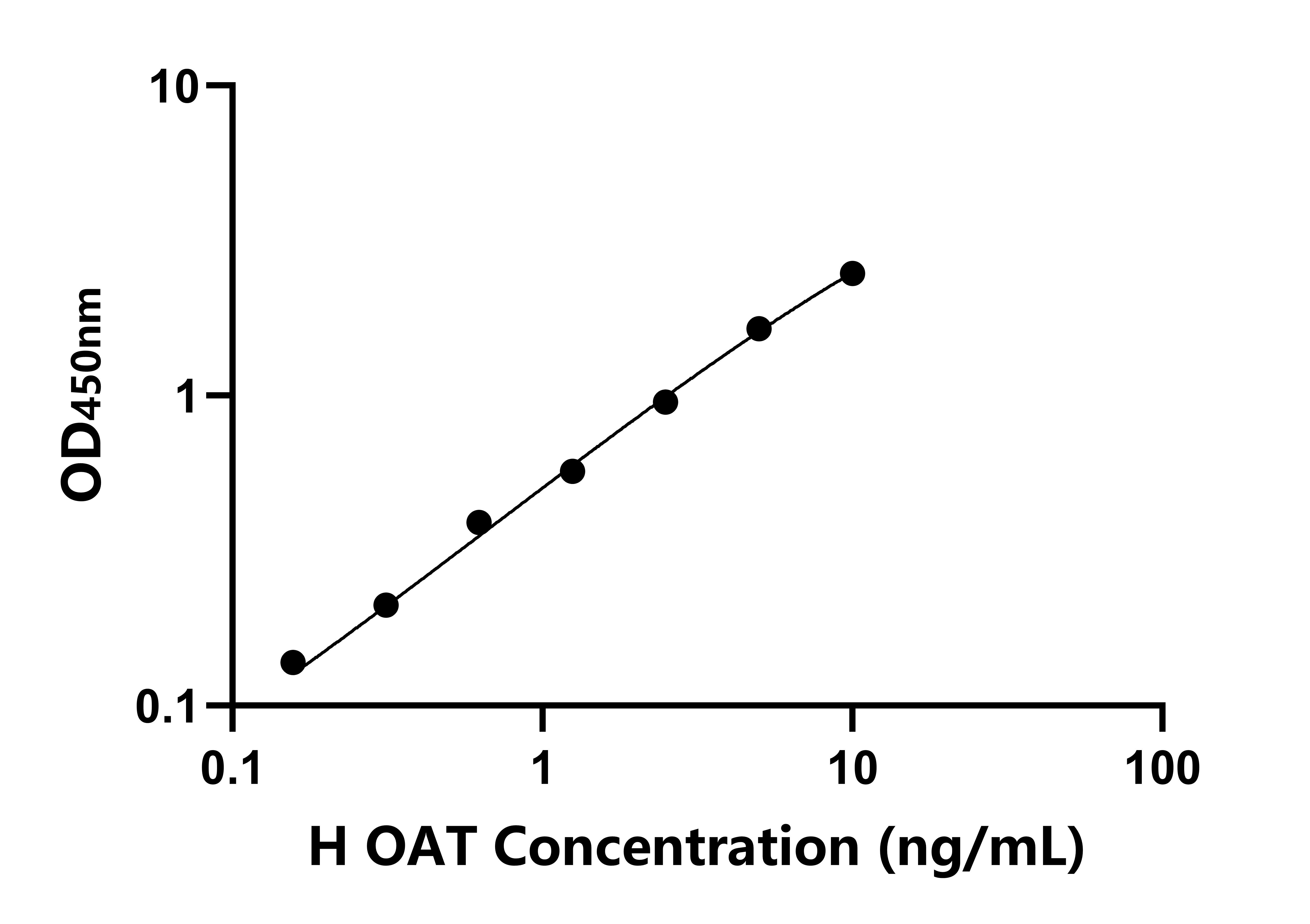 人鳥(niǎo)氨酸轉(zhuǎn)氨酶(OAT)ELISA試劑盒主圖