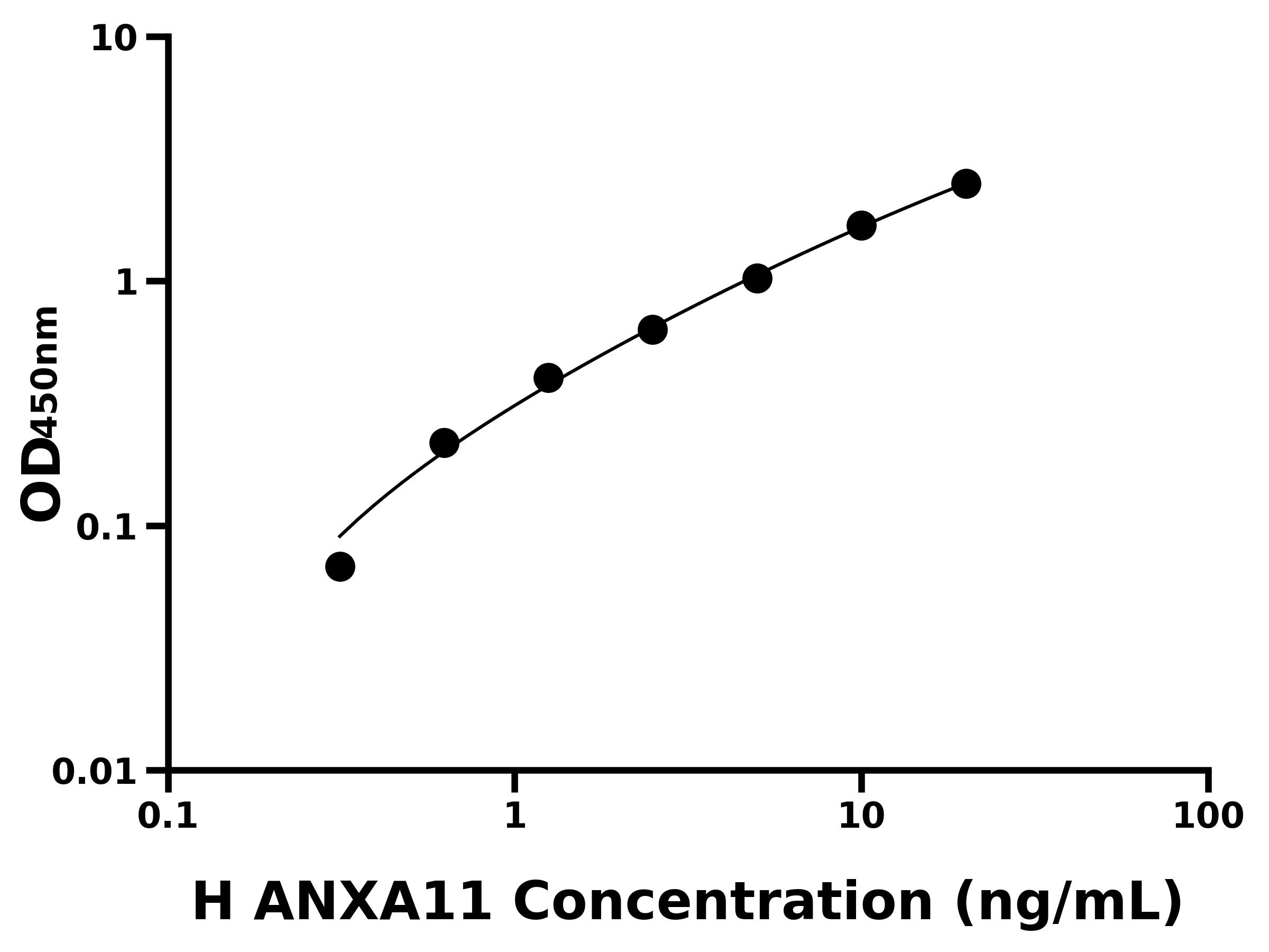 人膜聯蛋白A11(ANXA11)ELISA試劑盒主圖