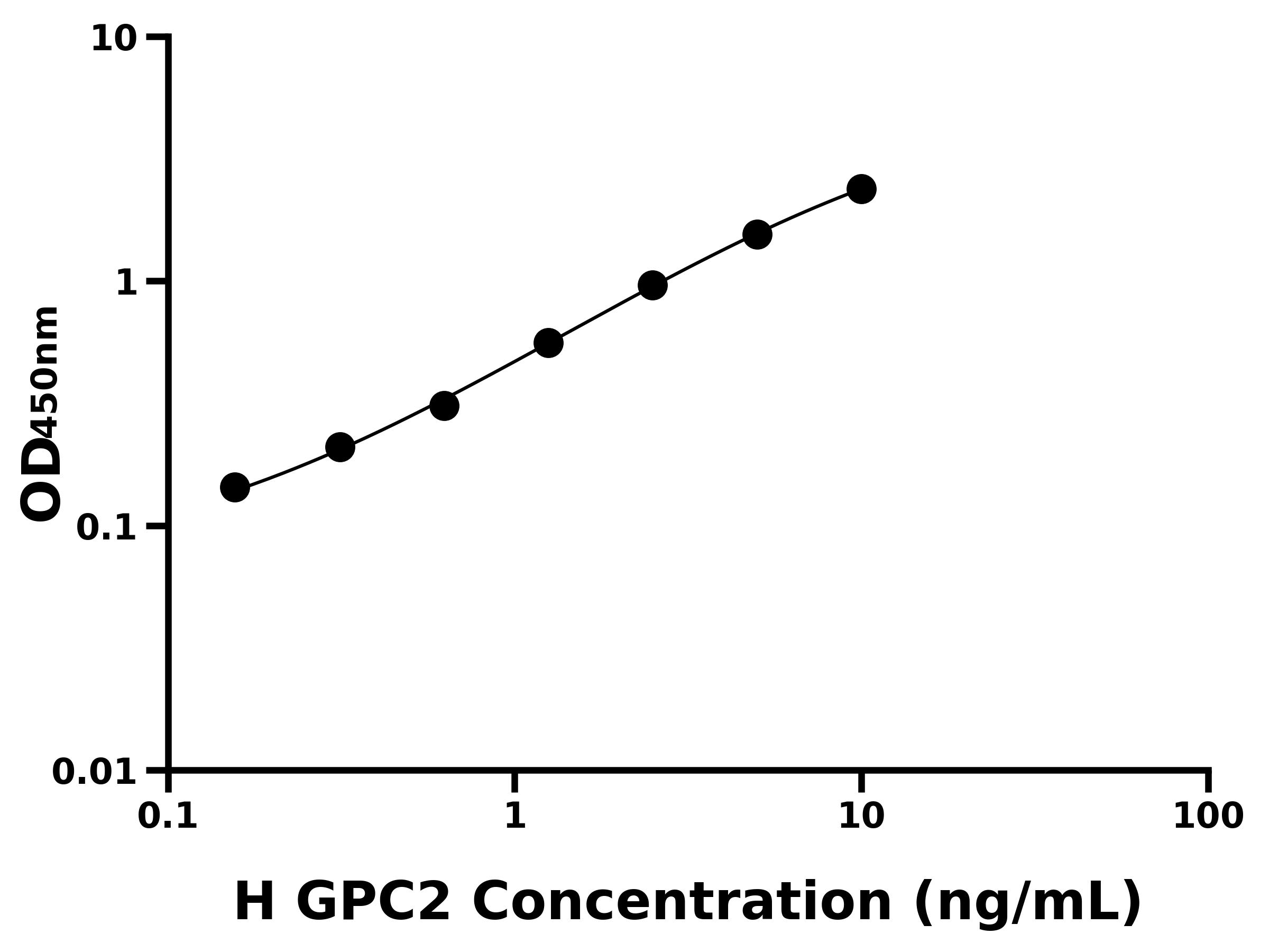 人磷脂酰肌醇蛋白聚糖2(GPC2)ELISA試劑盒主圖