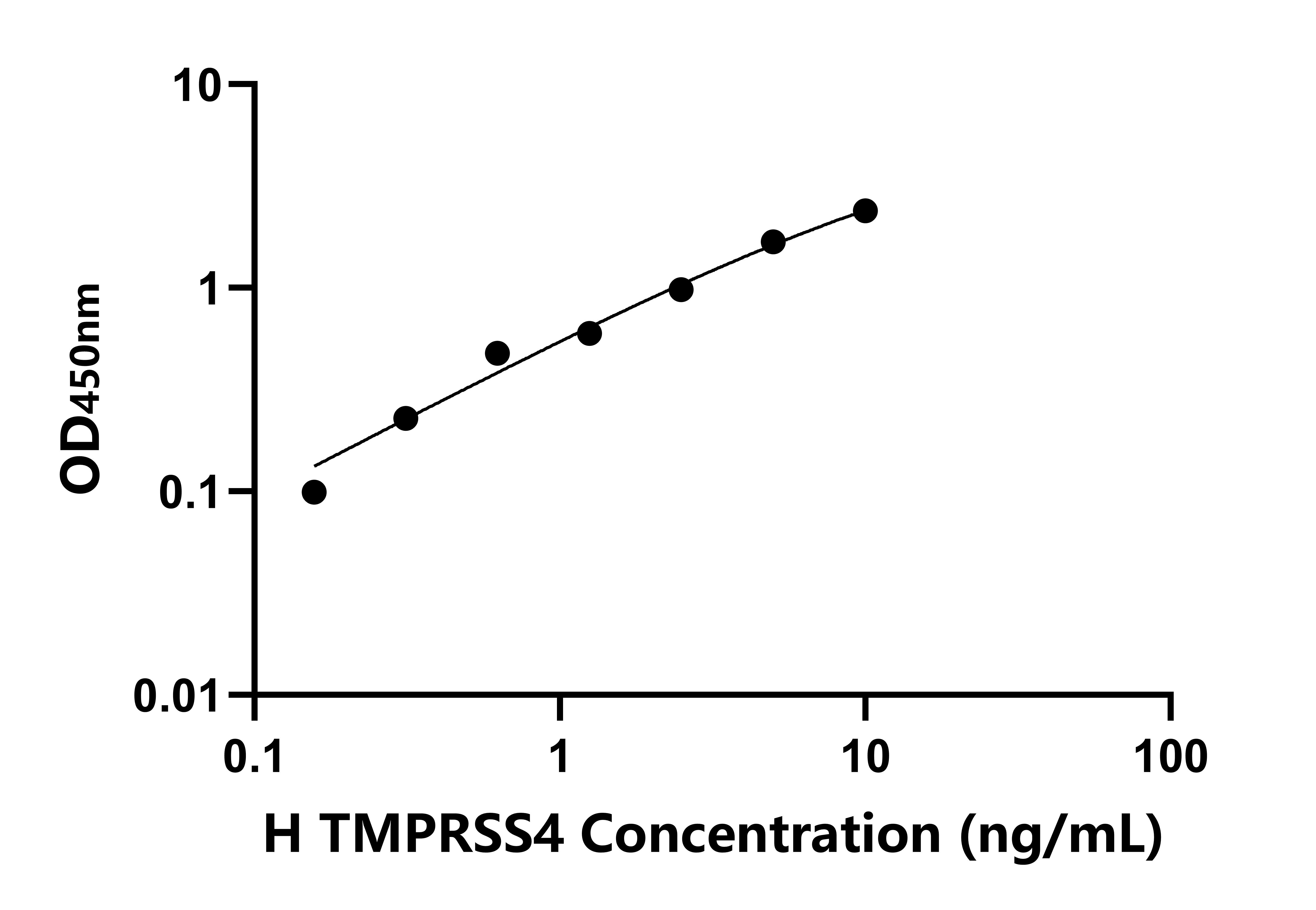 人跨膜絲氨酸蛋白酶4(TMPRSS4)ELISA試劑盒主圖