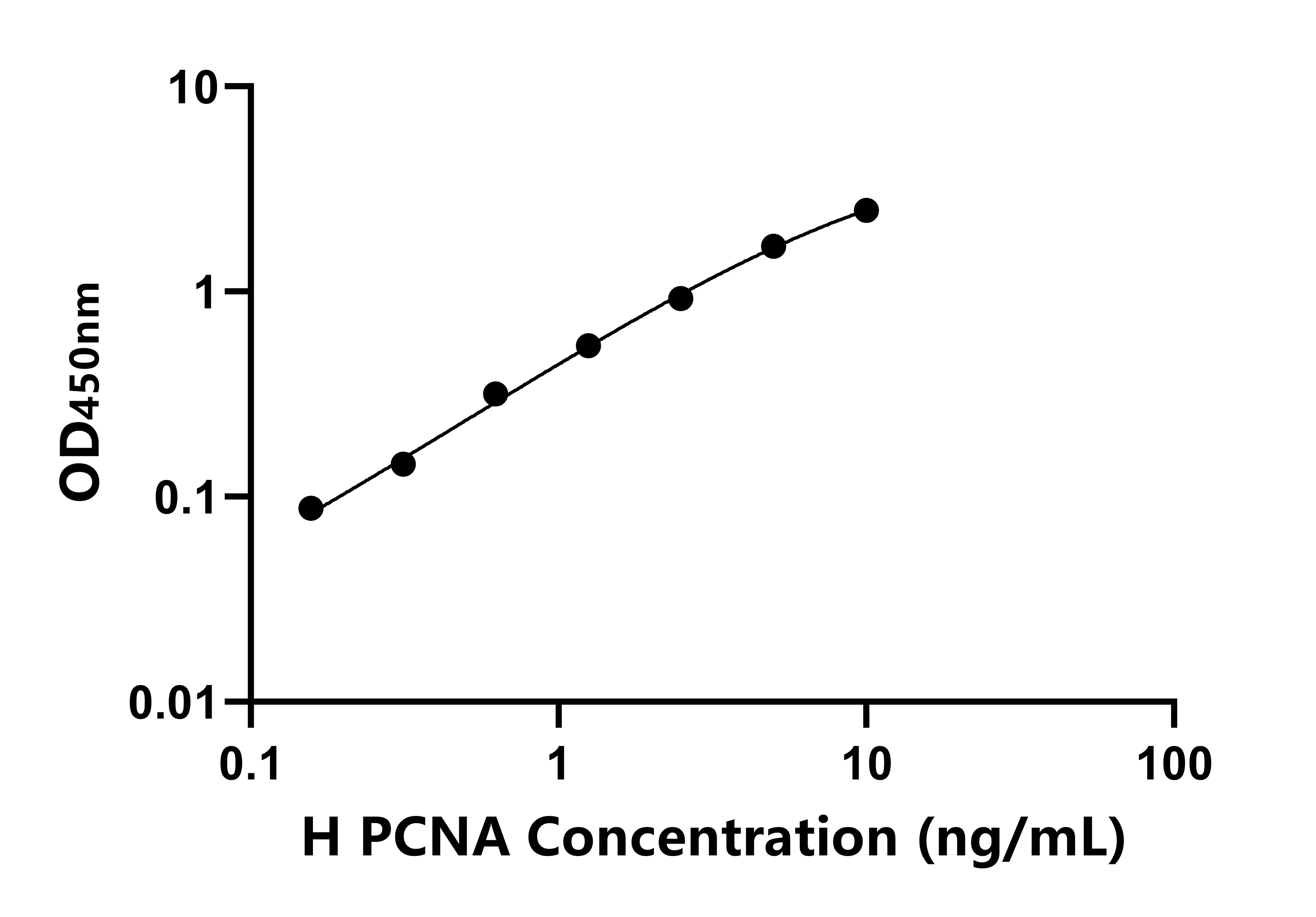 人抗增殖細胞核抗原(PCNA)ELISA試劑盒主圖