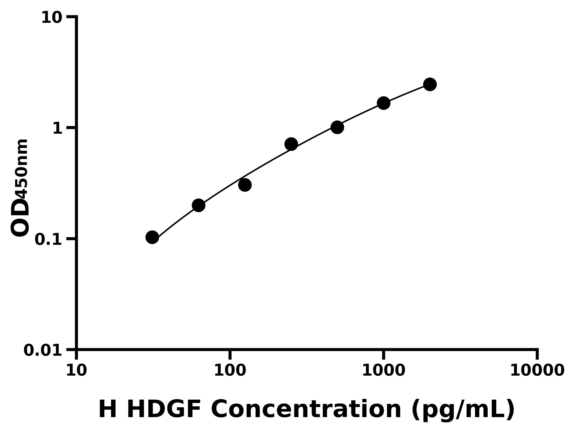 人肝癌源性生長因子(HDGF)ELISA試劑盒主圖