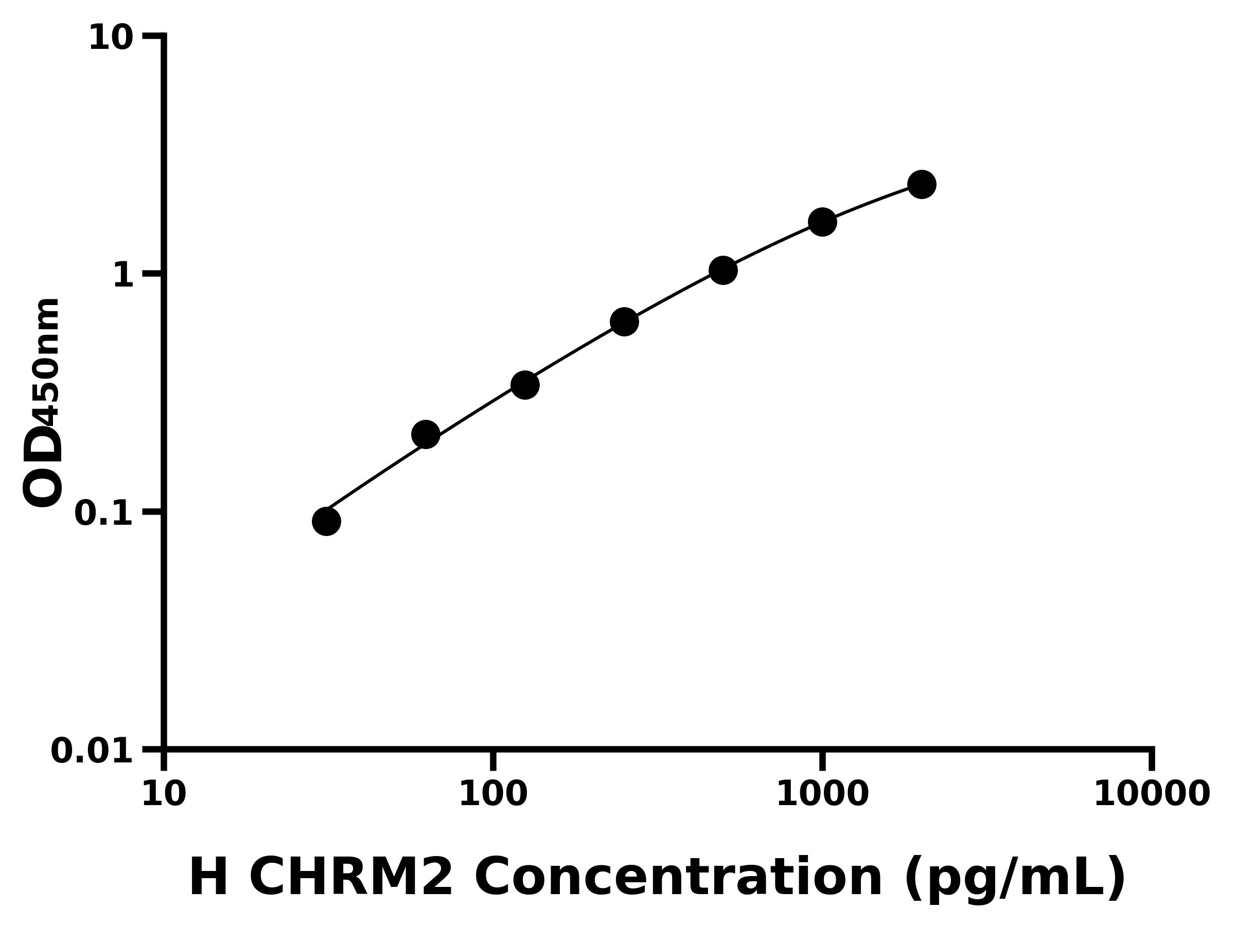 人毒蕈堿型膽堿受體M2(CHRM2)ELISA試劑盒主圖