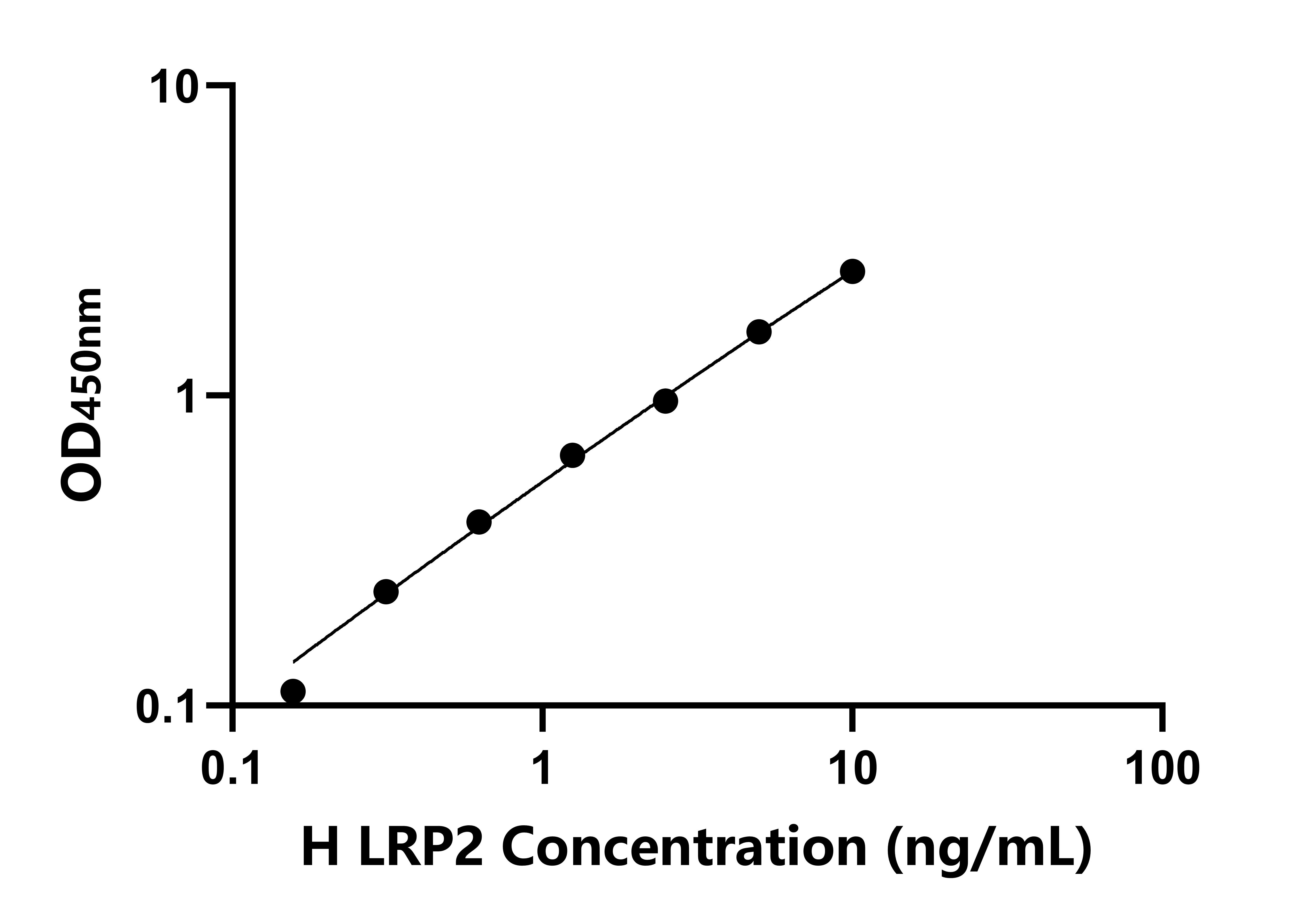 人低密度脂蛋白受體相關蛋白2(LRP2)ELISA試劑盒主圖