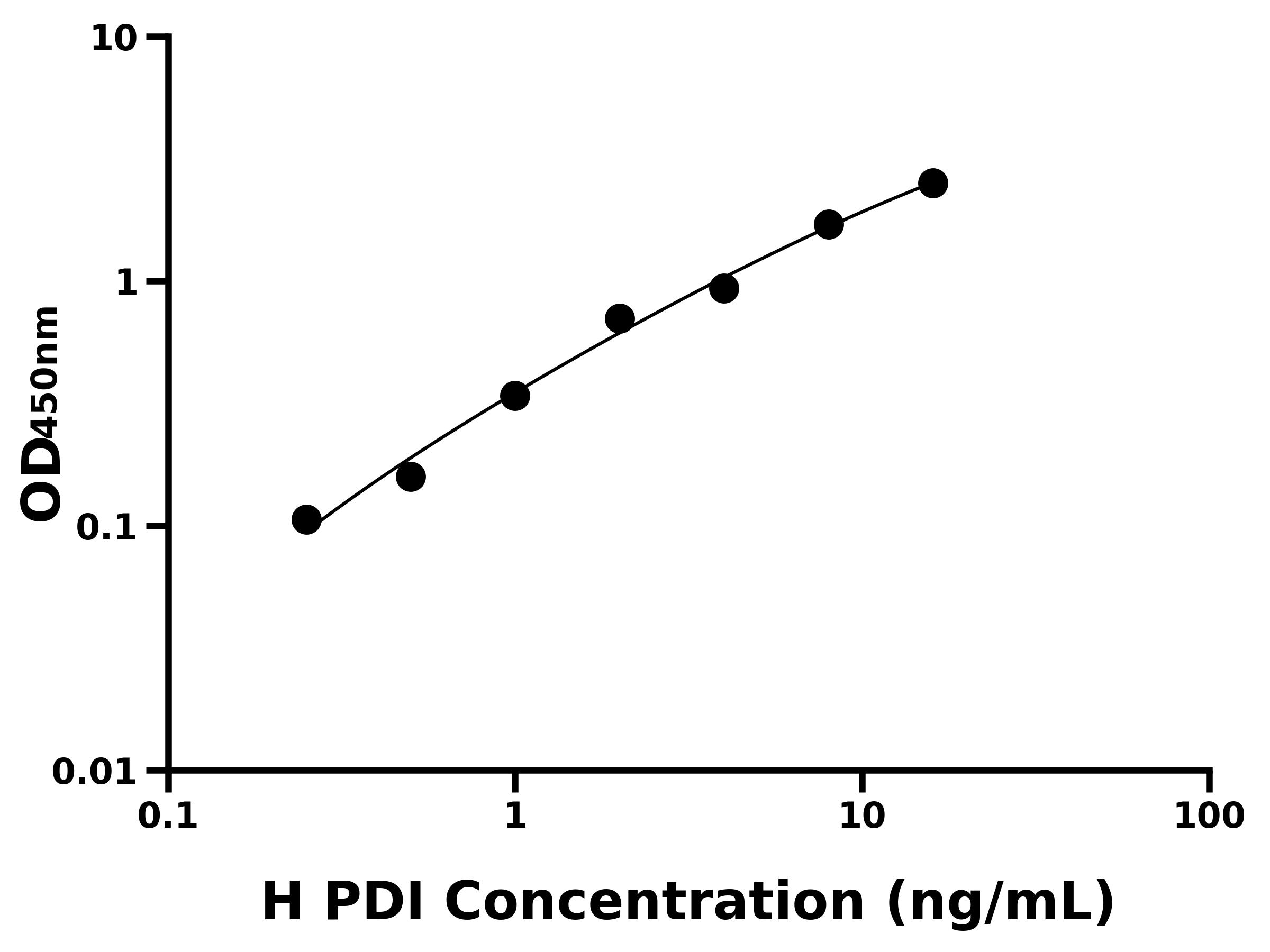人蛋白二硫鍵異構酶(PDI)ELISA試劑盒主圖