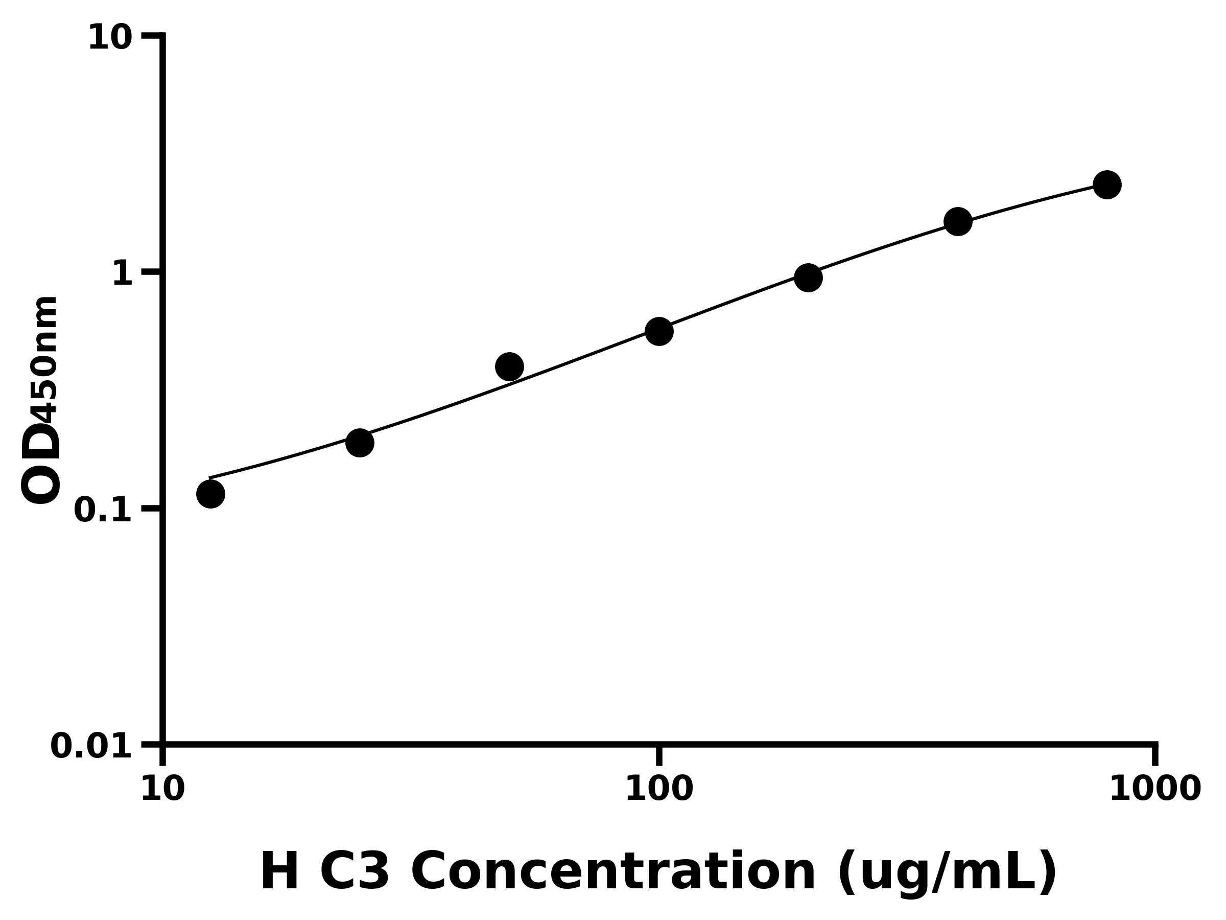 人補(bǔ)體成分3(C3)ELISA試劑盒主圖