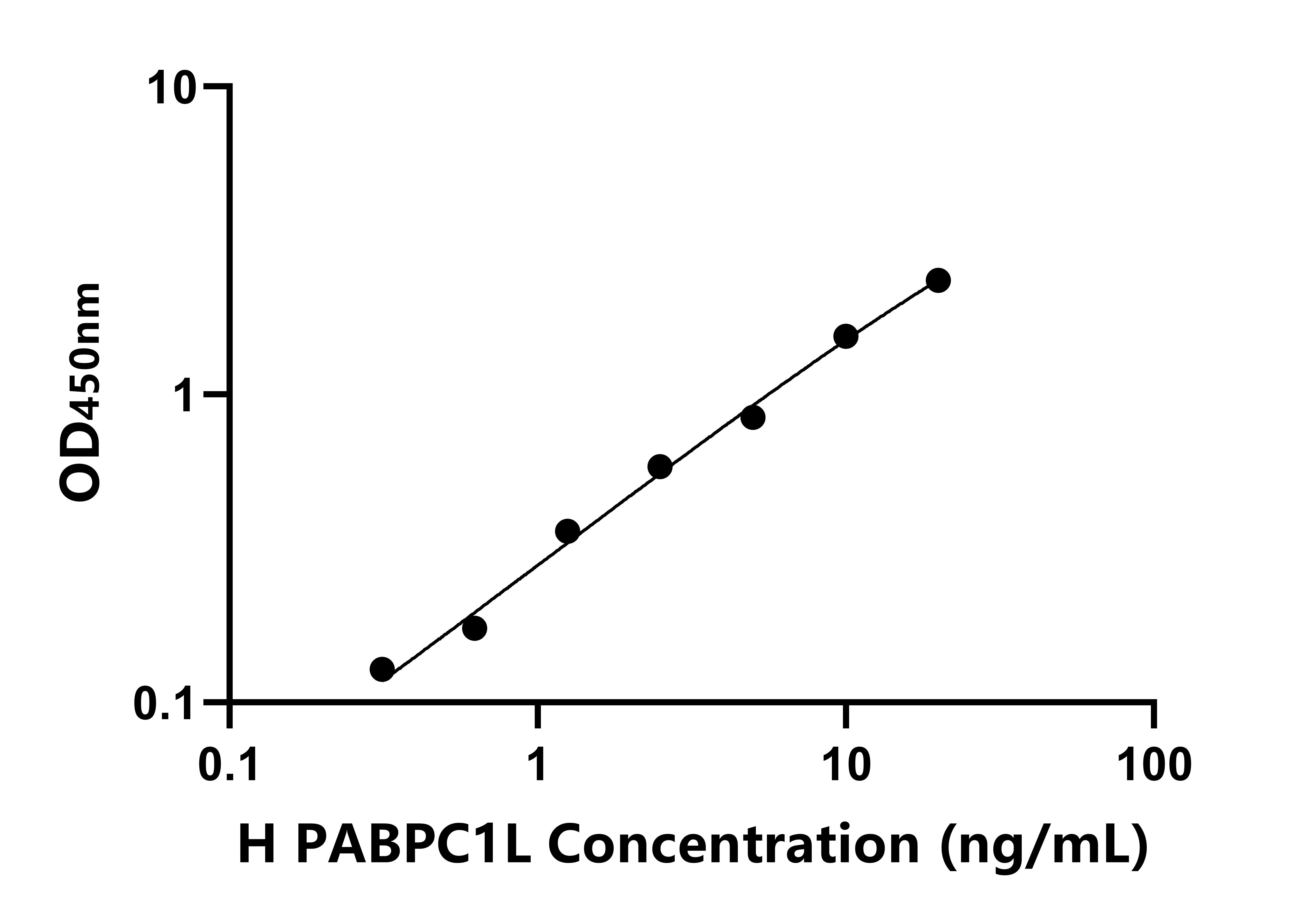 人胞漿多聚A結合蛋白1樣蛋白(PABPC1L)ELISA試劑盒主圖