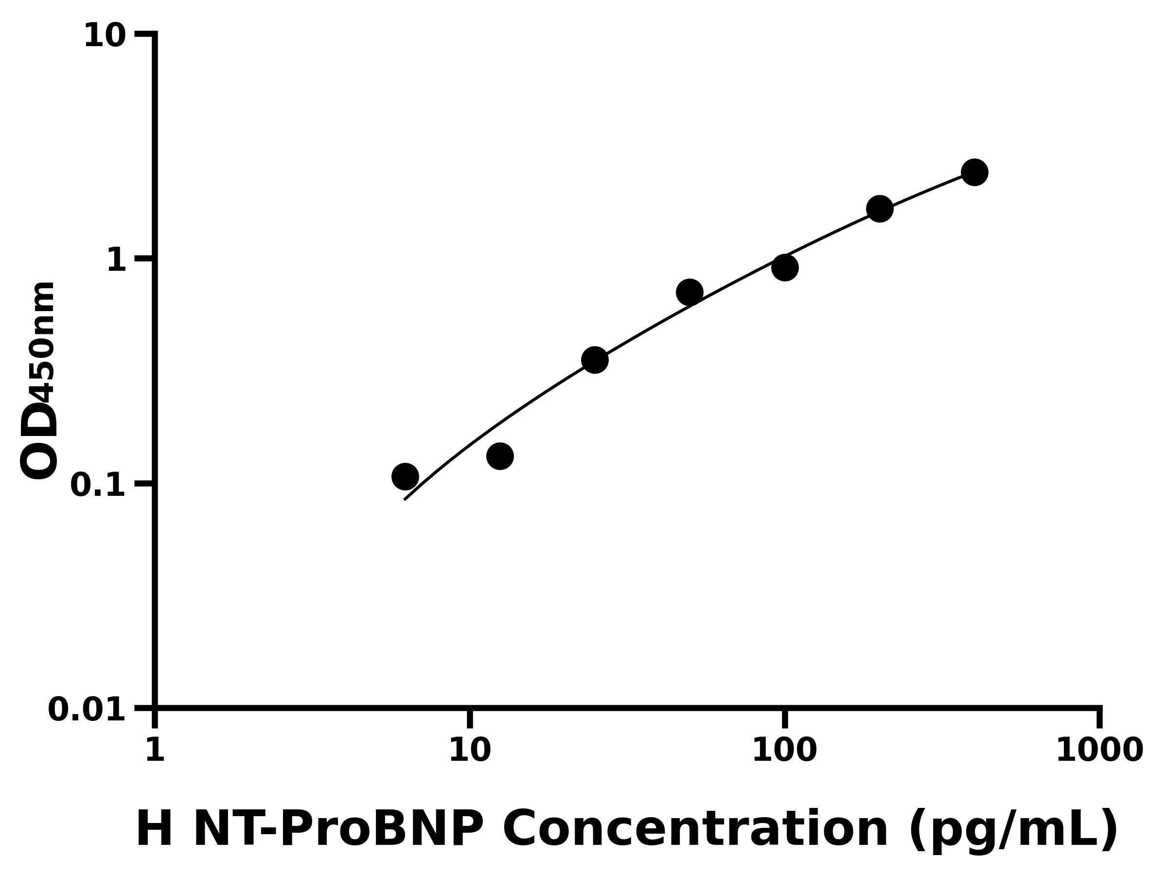 人氨基端前腦鈉素(NT-ProBNP)ELISA試劑盒主圖