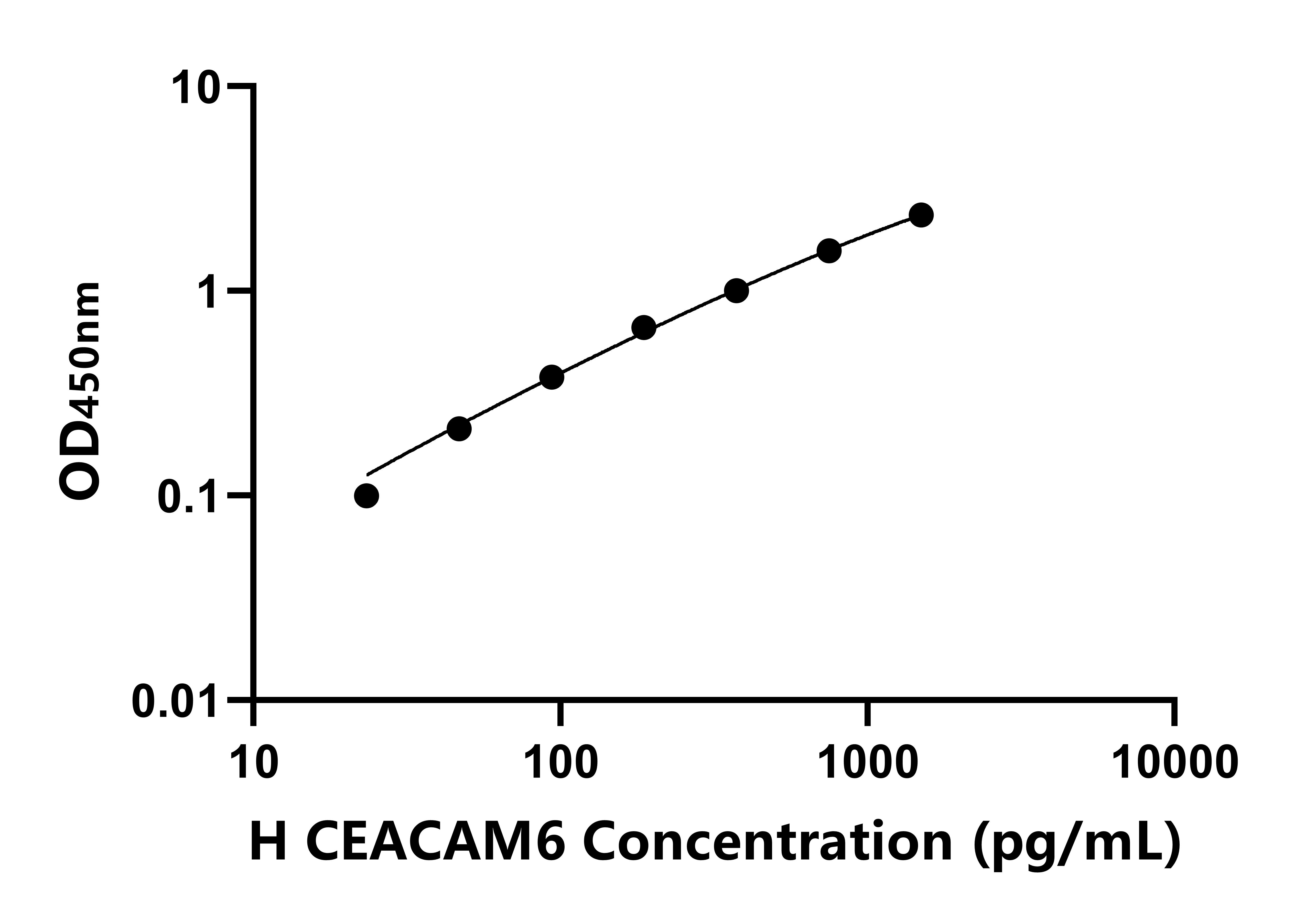 人癌胚抗原相關細胞粘附分子6(CEACAM6)ELISA試劑盒主圖