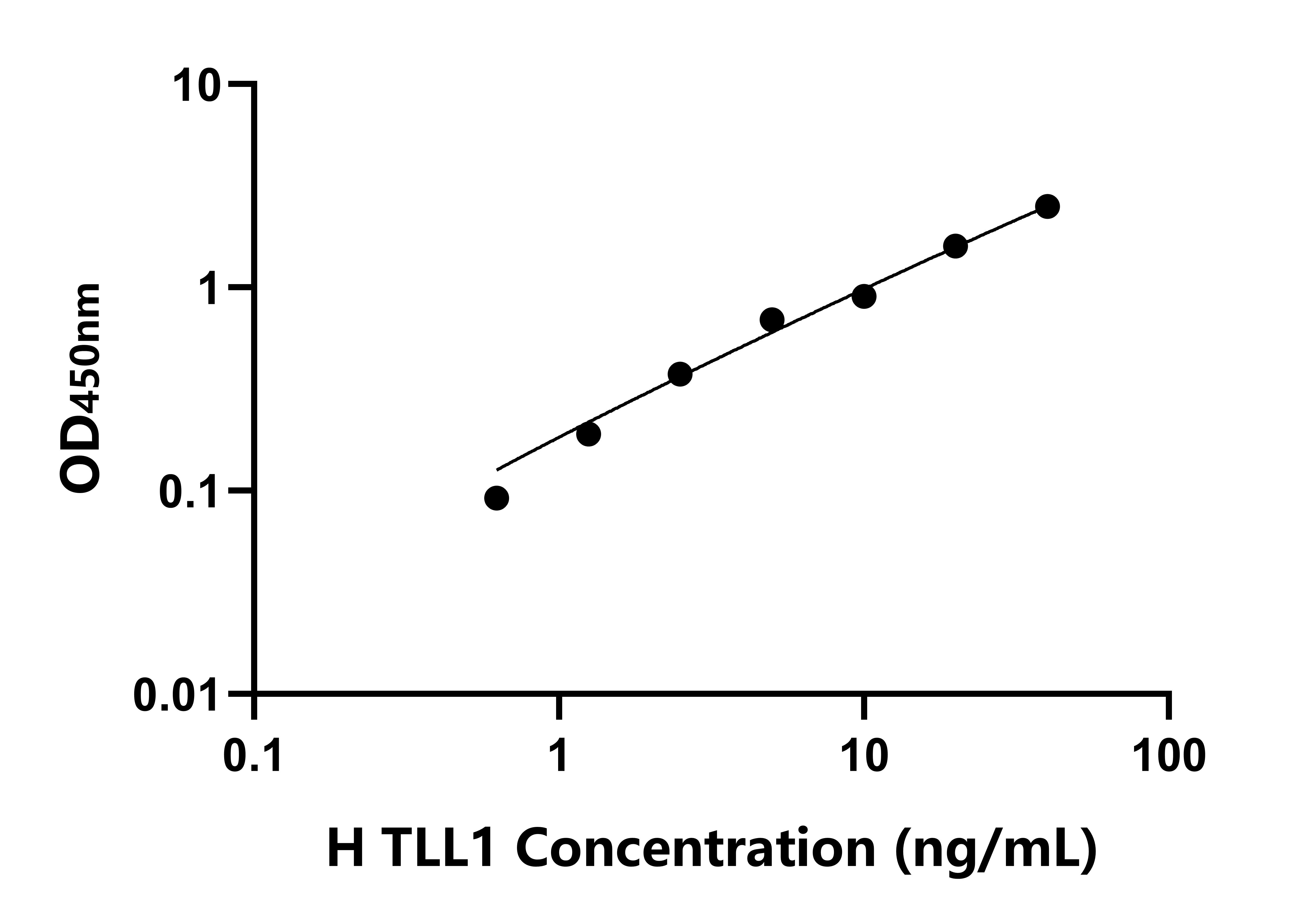 人Tolloid樣蛋白1(TLL1)ELISA試劑盒主圖