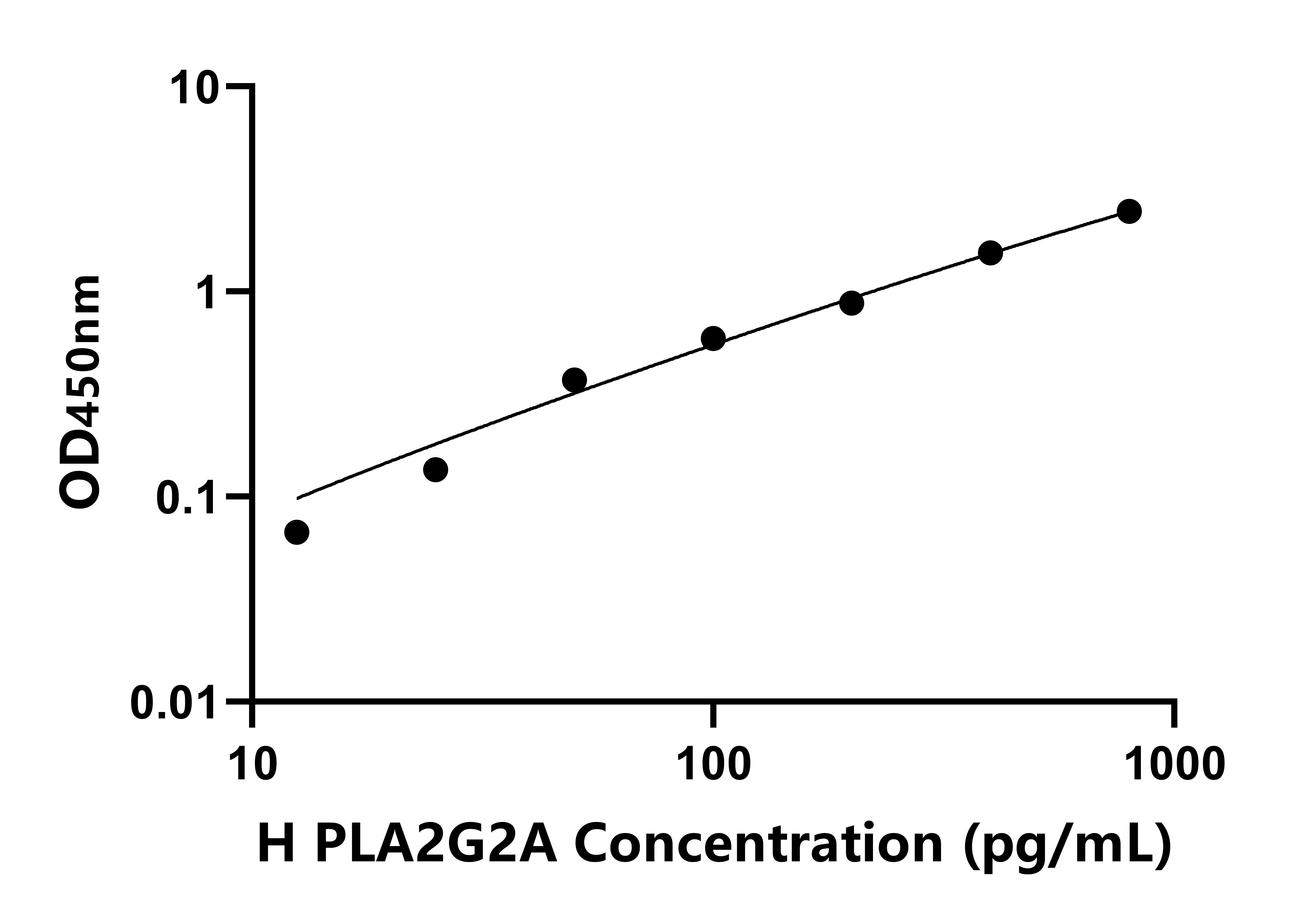 人ⅡA組磷脂酶A2(PLA2G2A)ELISA試劑盒主圖