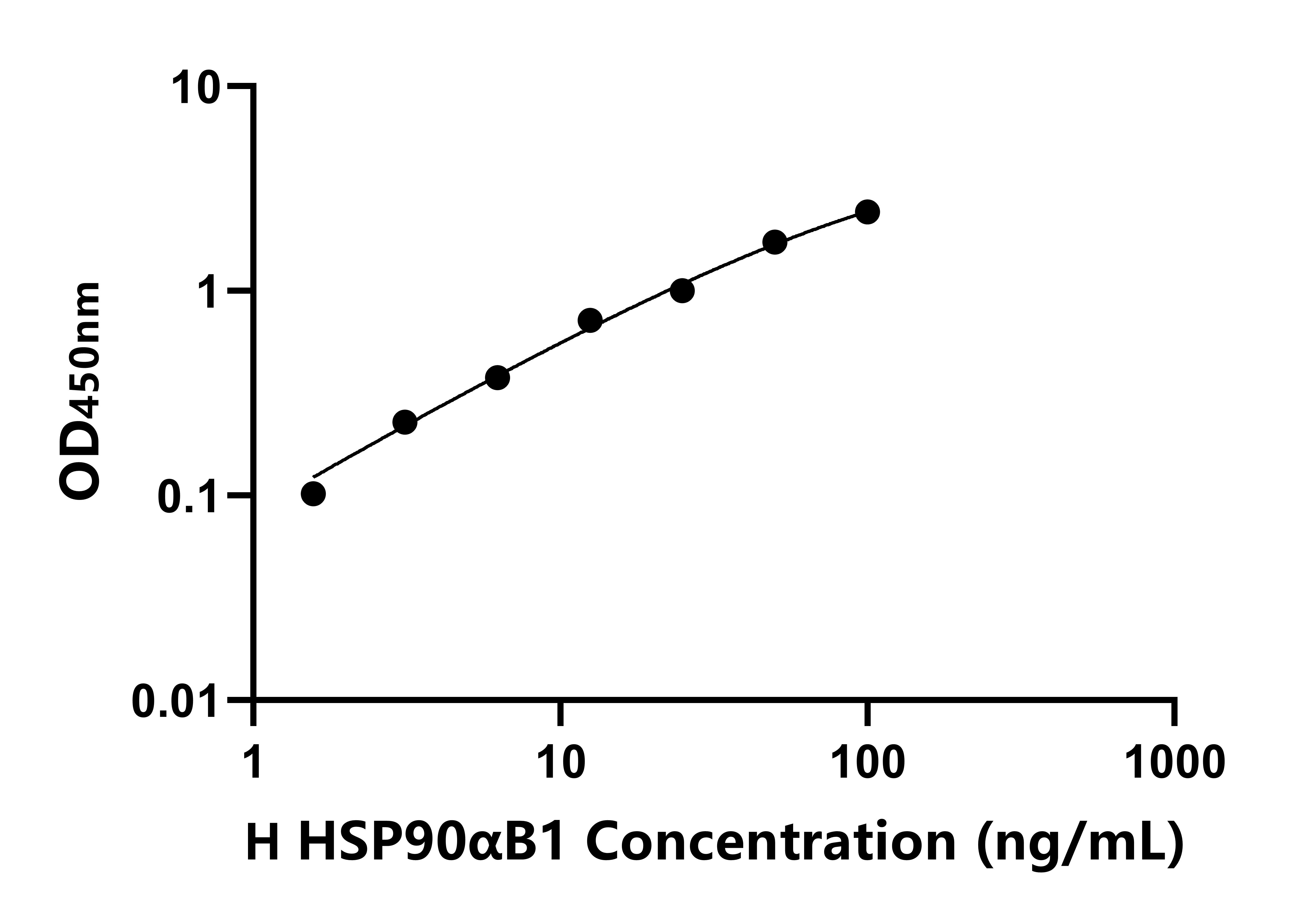 人90kDa熱休克蛋白&alpha;B1(HSP90&alpha;B1)ELISA試劑盒主圖