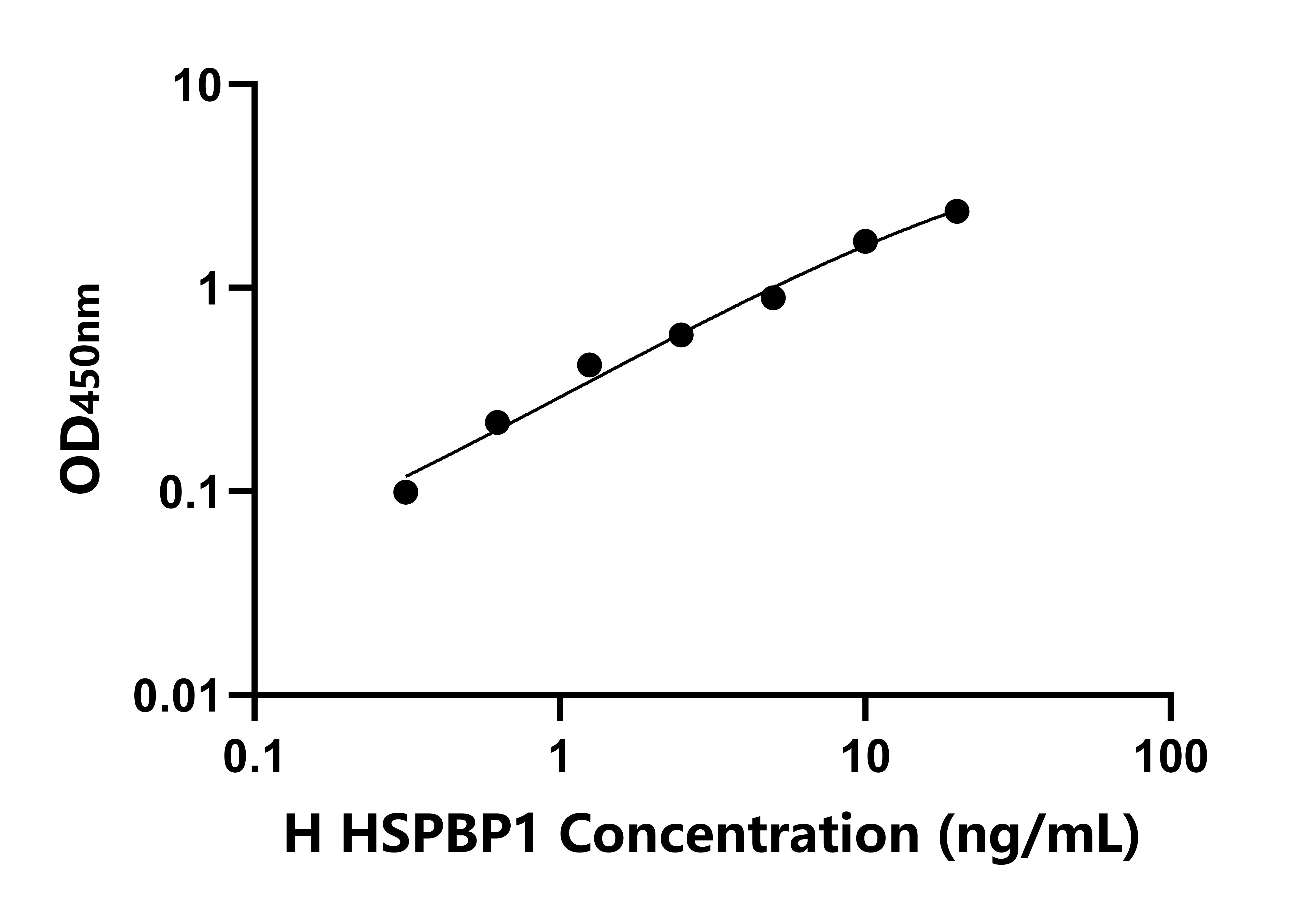 人70kDa熱休克蛋白結合蛋白1(HSPBP1)ELISA試劑盒主圖
