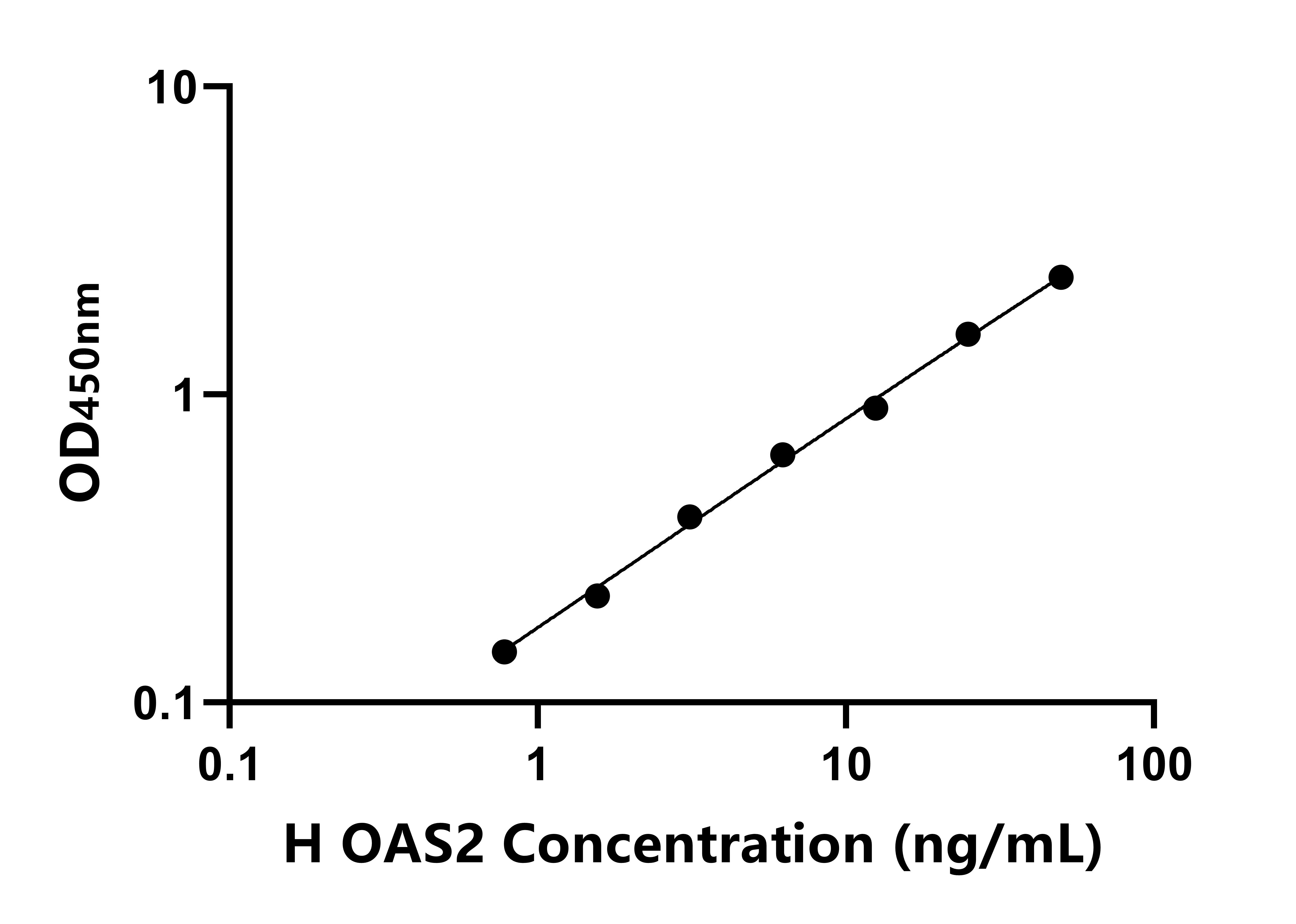 人2',5'-寡腺苷酸合成酶2(OAS2)ELISA試劑盒主圖