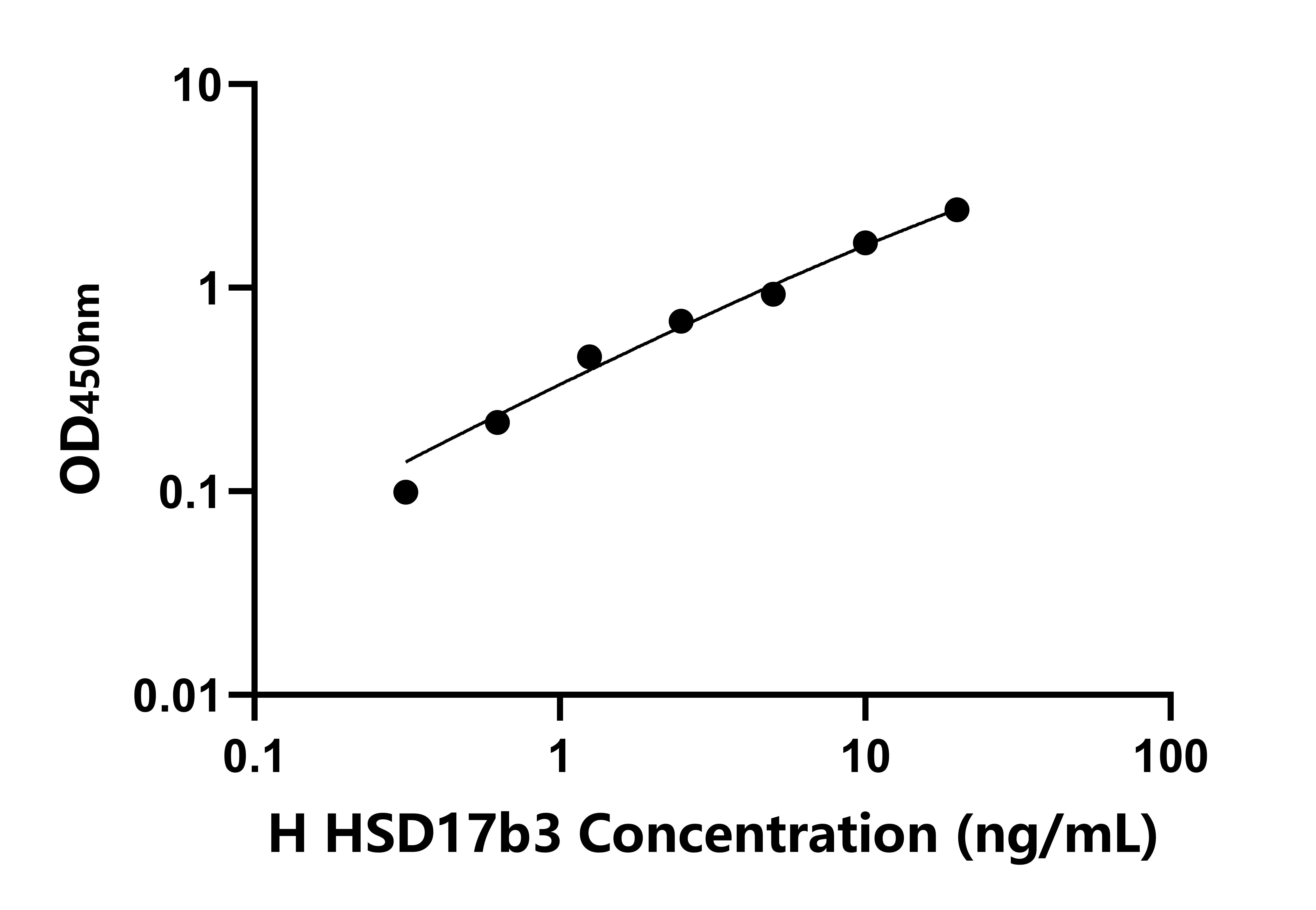人17-&beta;-羥基類固醇脫氫酶3(HSD17&beta;3)ELISA試劑盒主圖