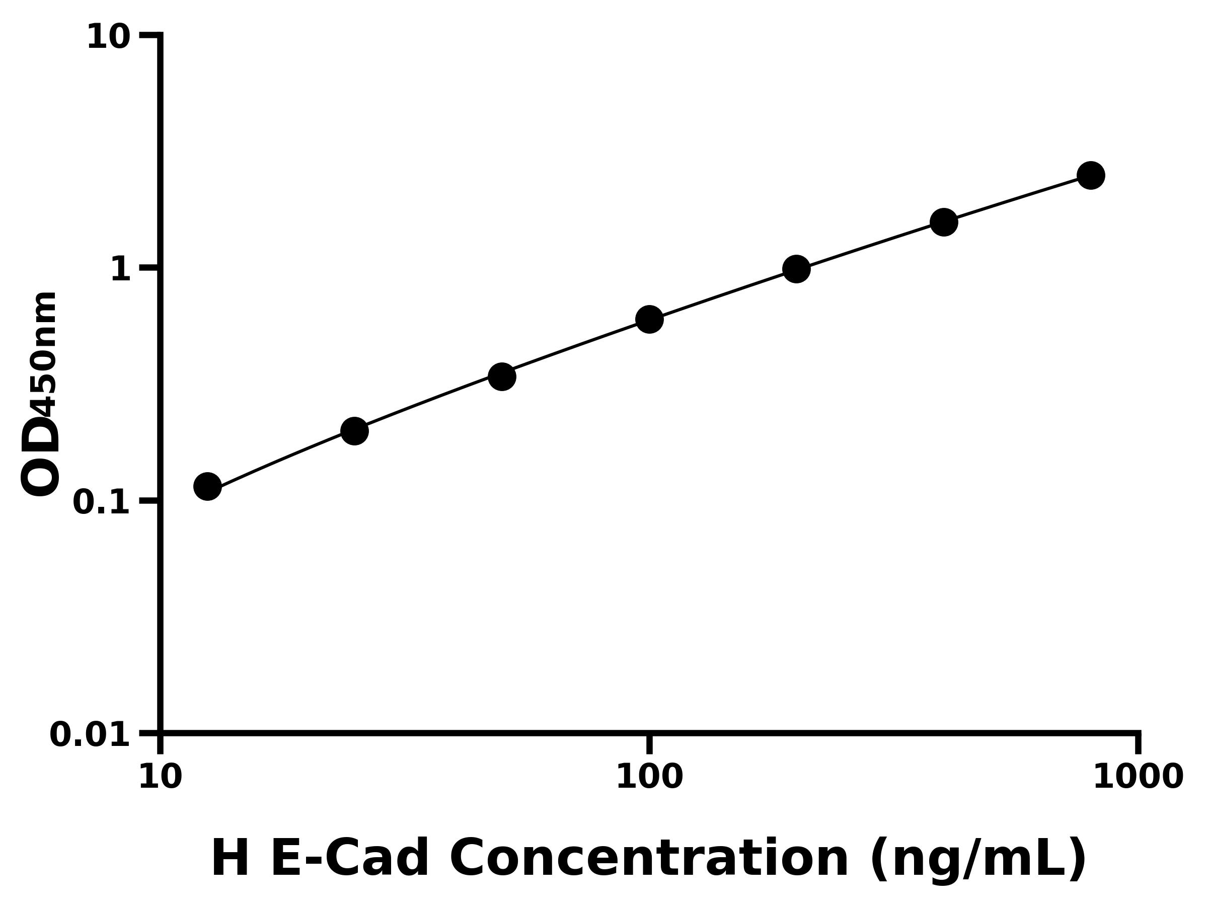 人上皮型鈣黏蛋白(E-Cad)ELISA試劑盒主圖