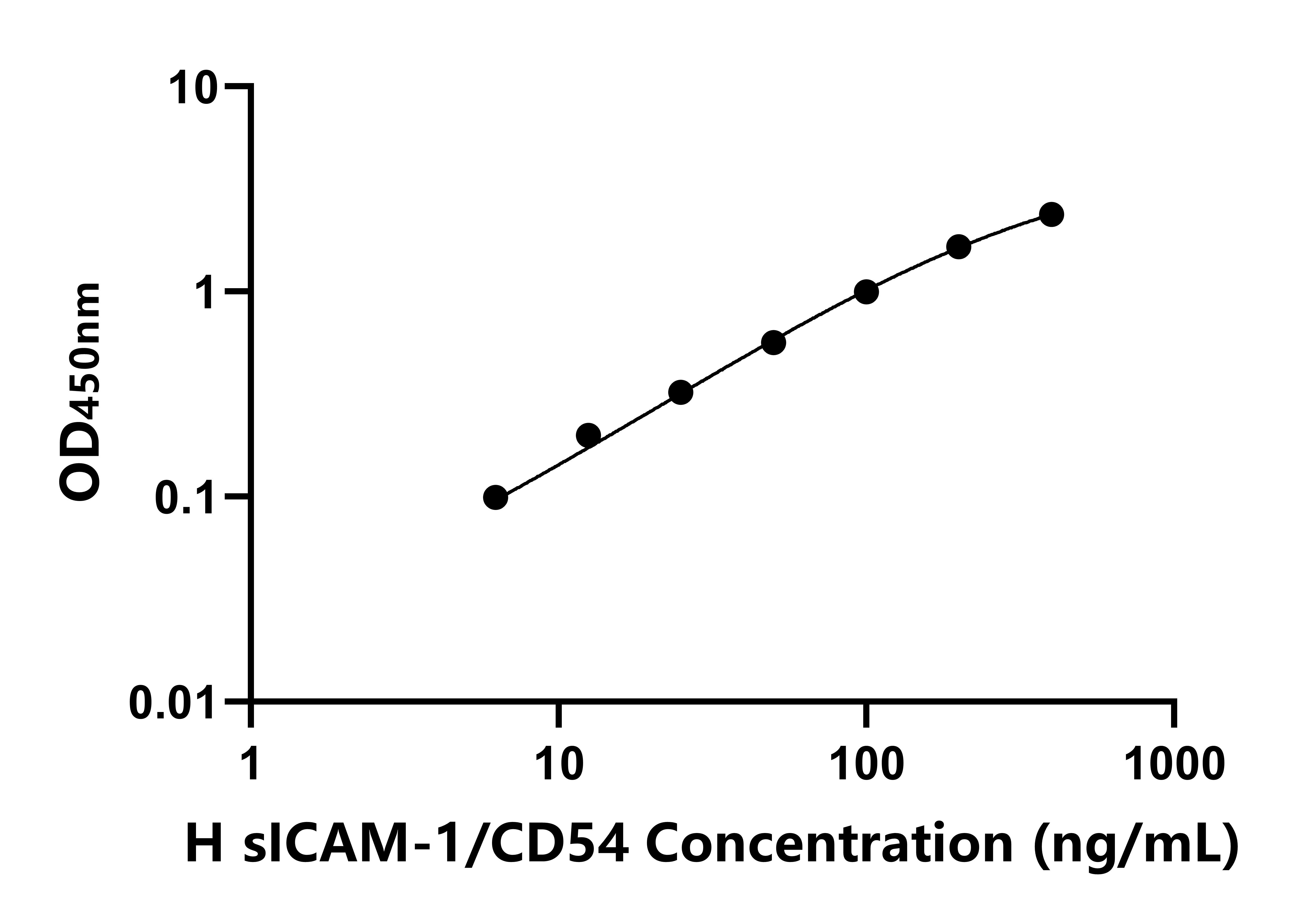 人可溶性細(xì)胞間粘附分子1(sICAM-1/CD54)ELISA試劑盒主圖