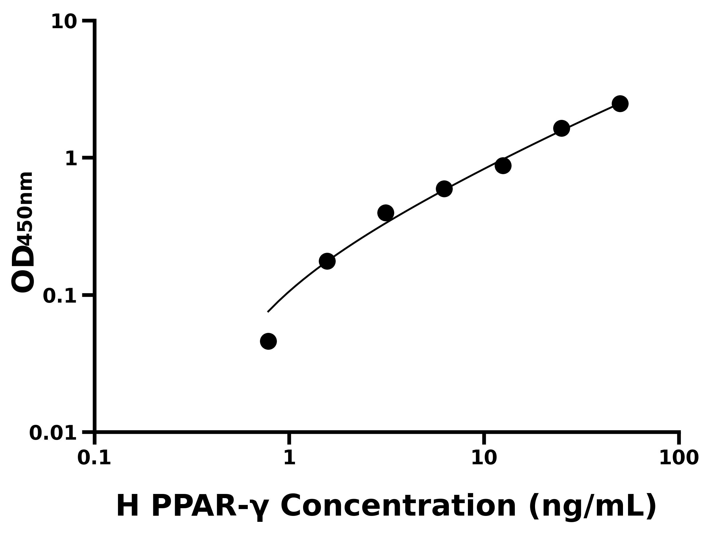 人過(guò)氧化物酶體增殖物激活受體&gamma;(PPAR-&gamma;)ELISA試劑盒主圖