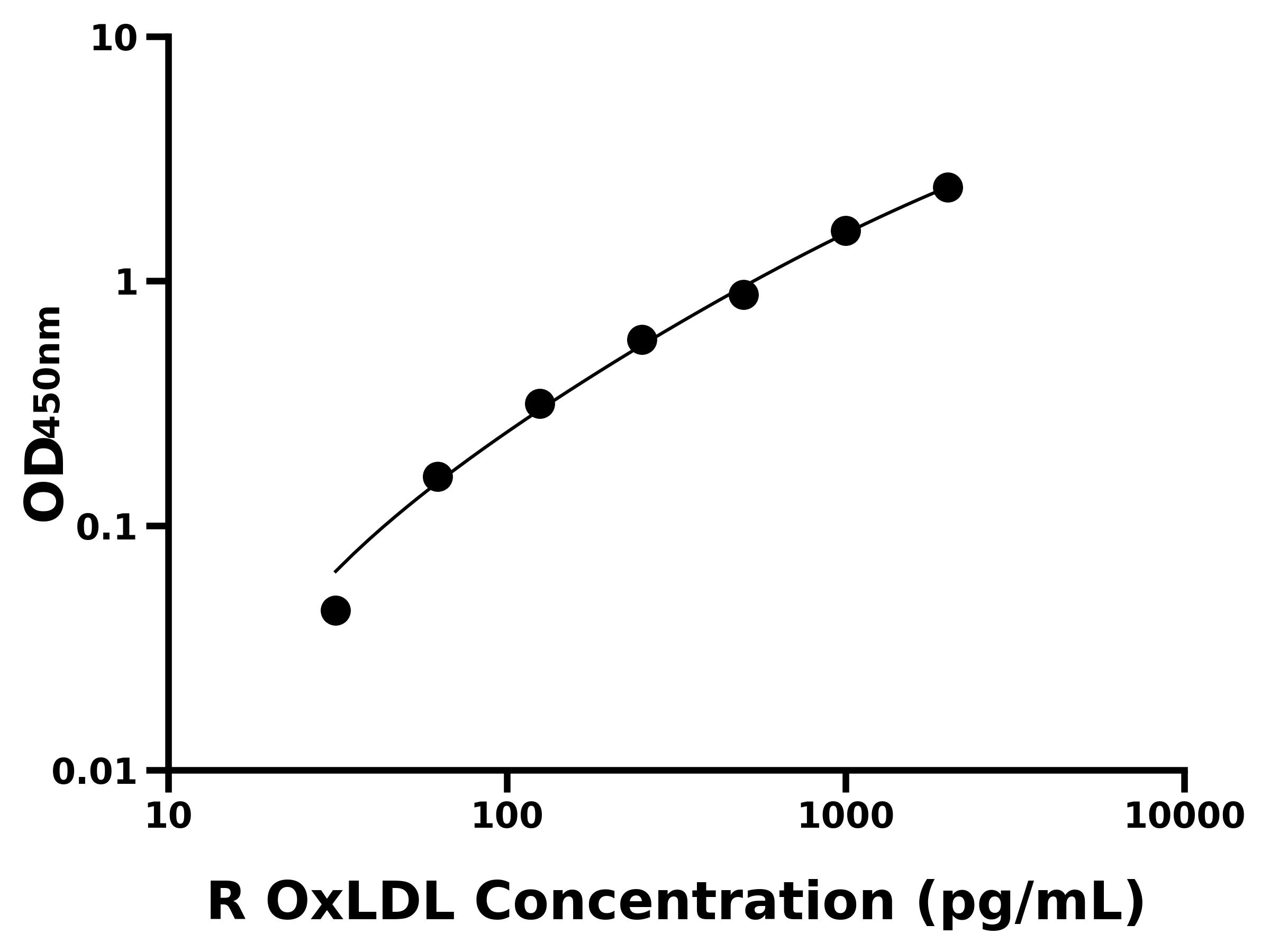 大鼠氧化低密度脂蛋白(OxLDL)ELISA試劑盒主圖