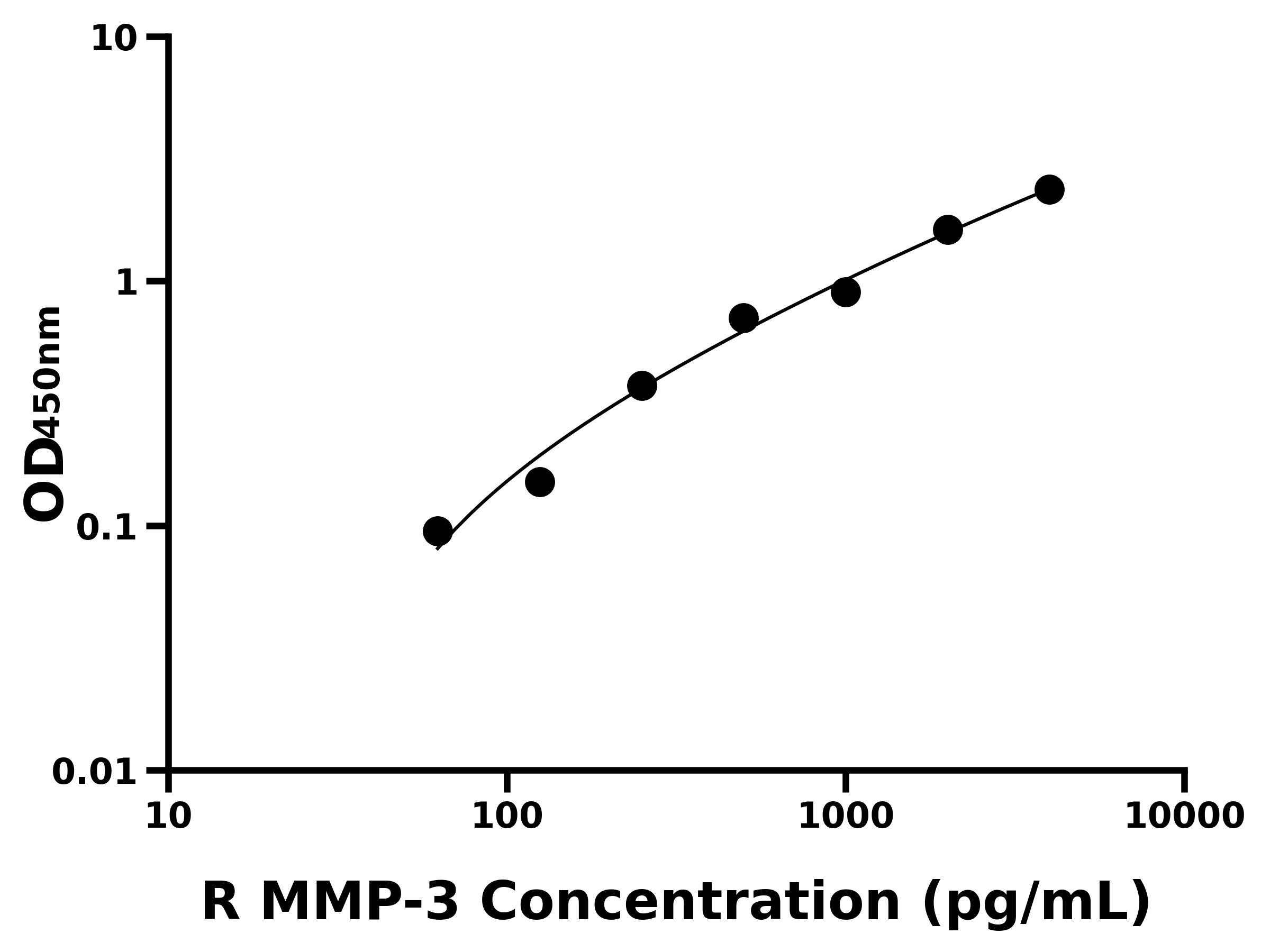 大鼠基質(zhì)金屬蛋白酶3(MMP-3)ELISA試劑盒主圖