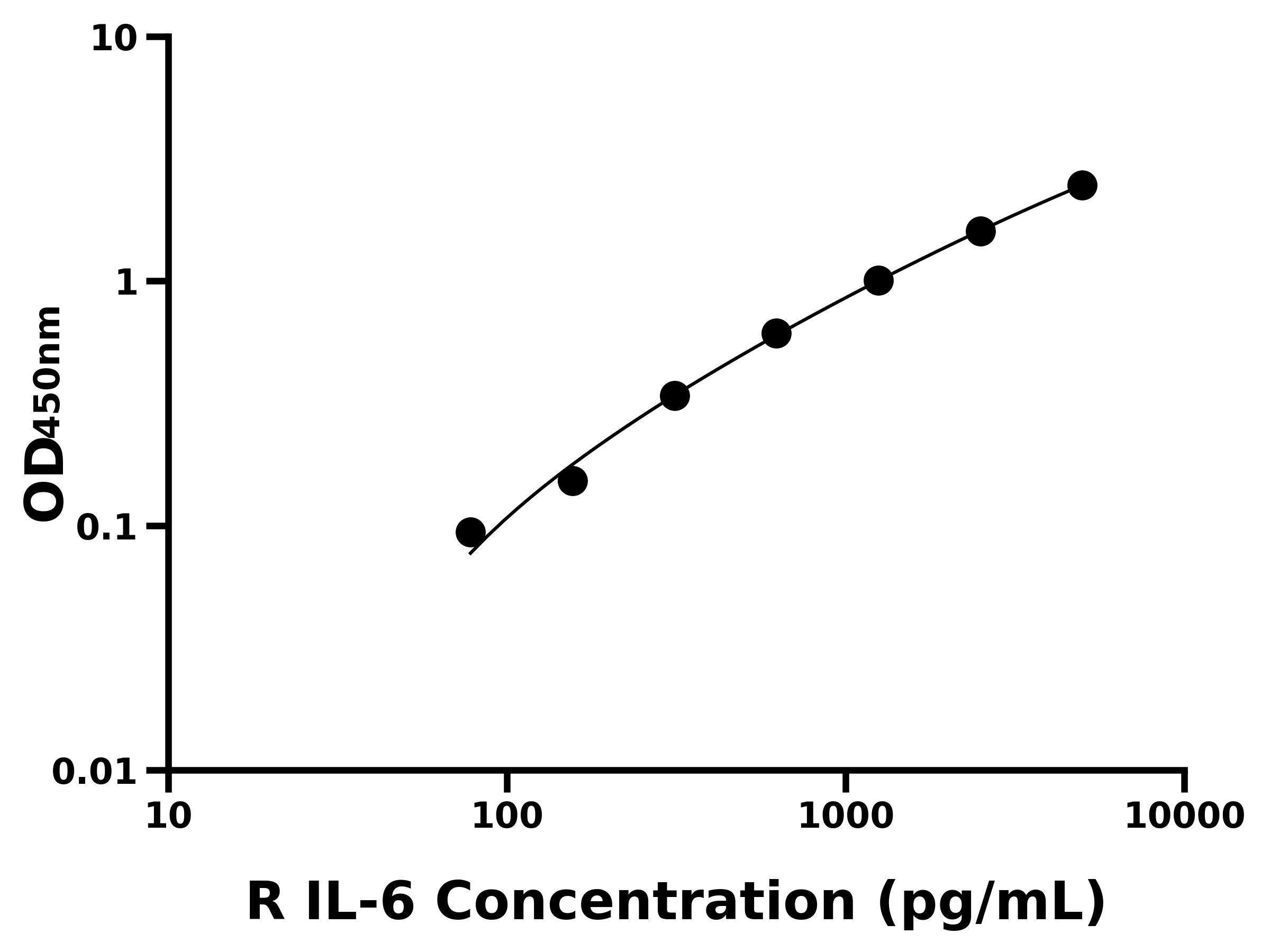 大鼠白細(xì)胞介素6(IL-6)ELISA試劑盒主圖