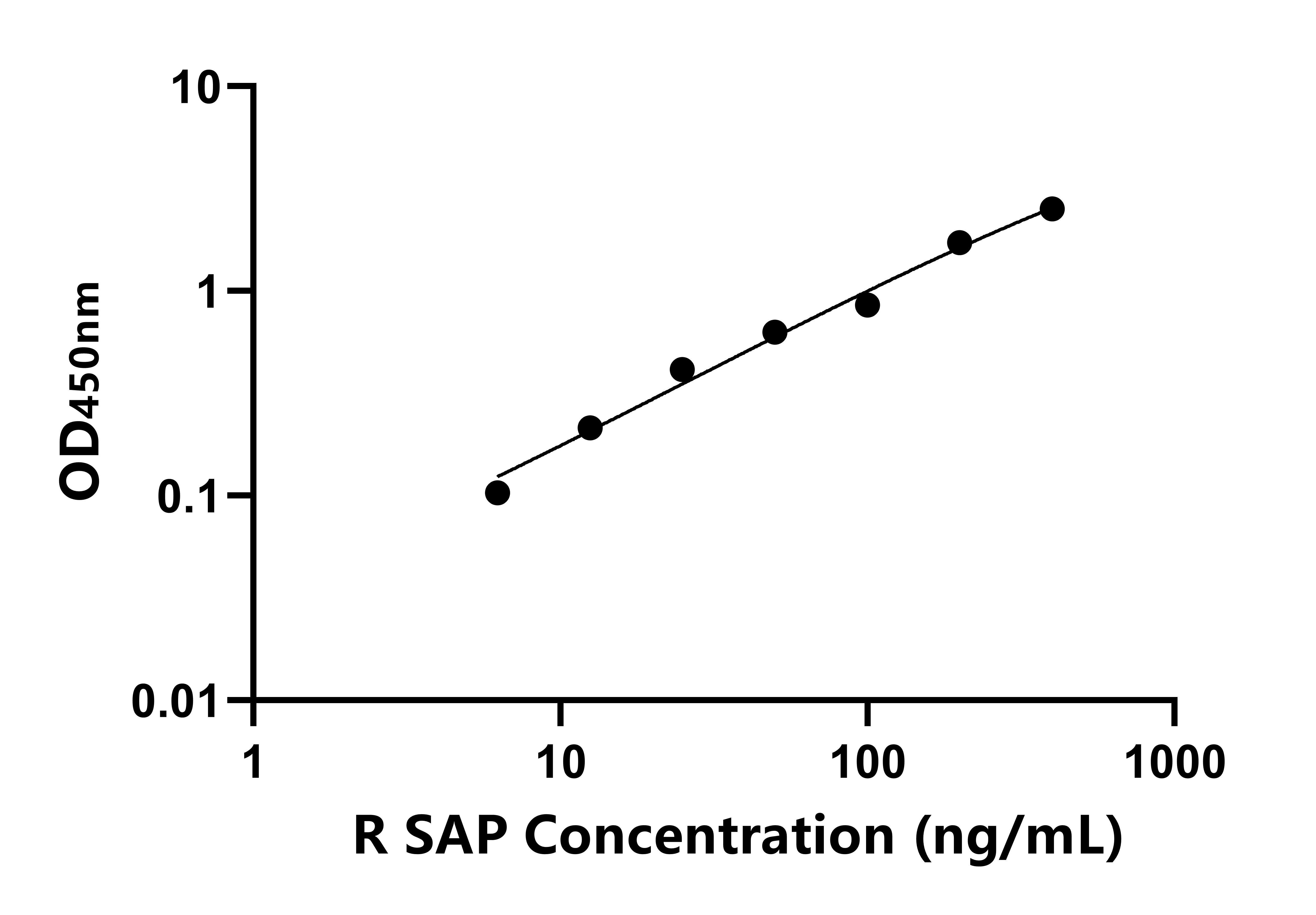 大鼠血清淀粉樣P物質(SAP)ELISA試劑盒主圖