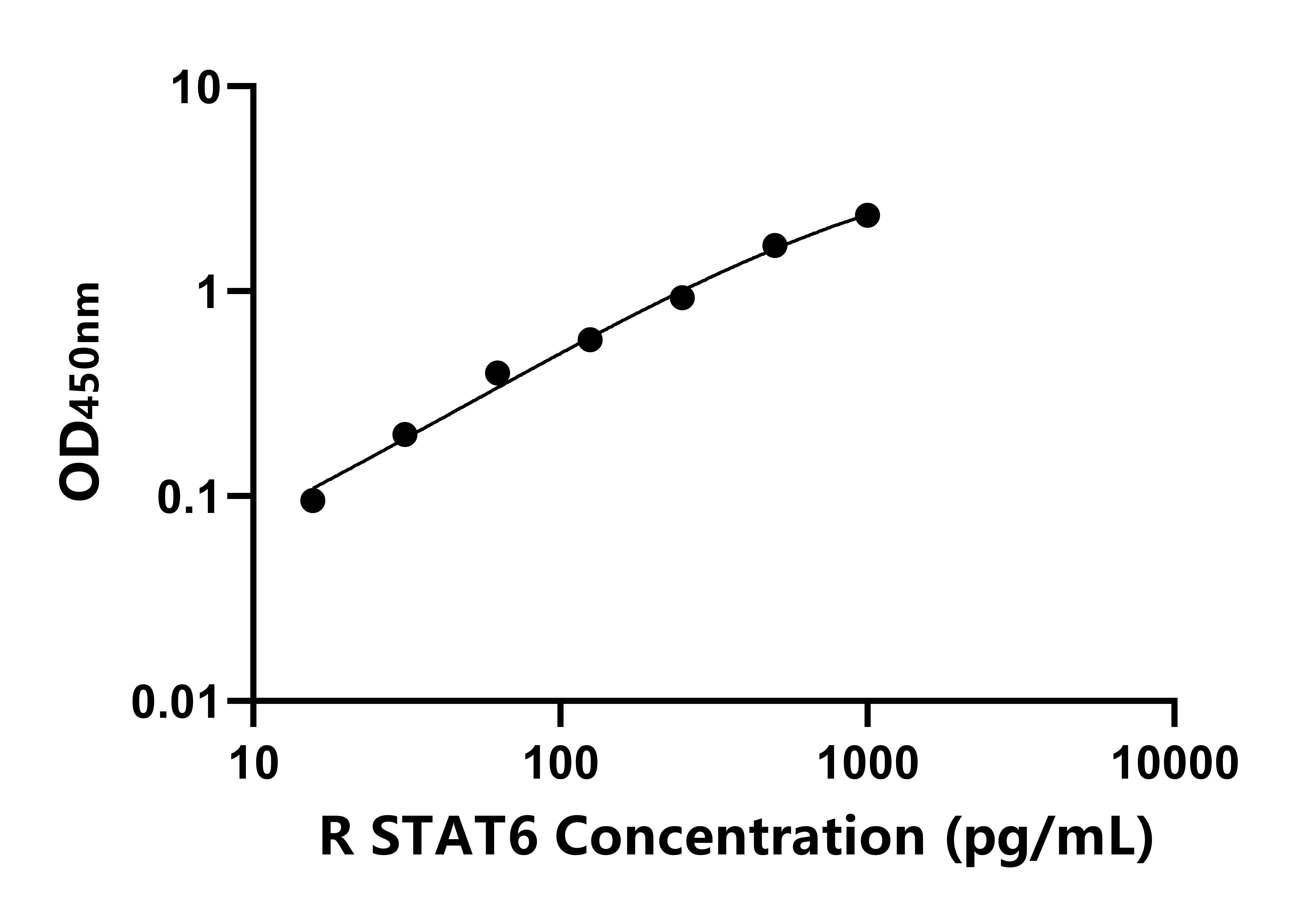 大鼠信號傳導轉(zhuǎn)錄激活因子6(STAT6)ELISA試劑盒主圖